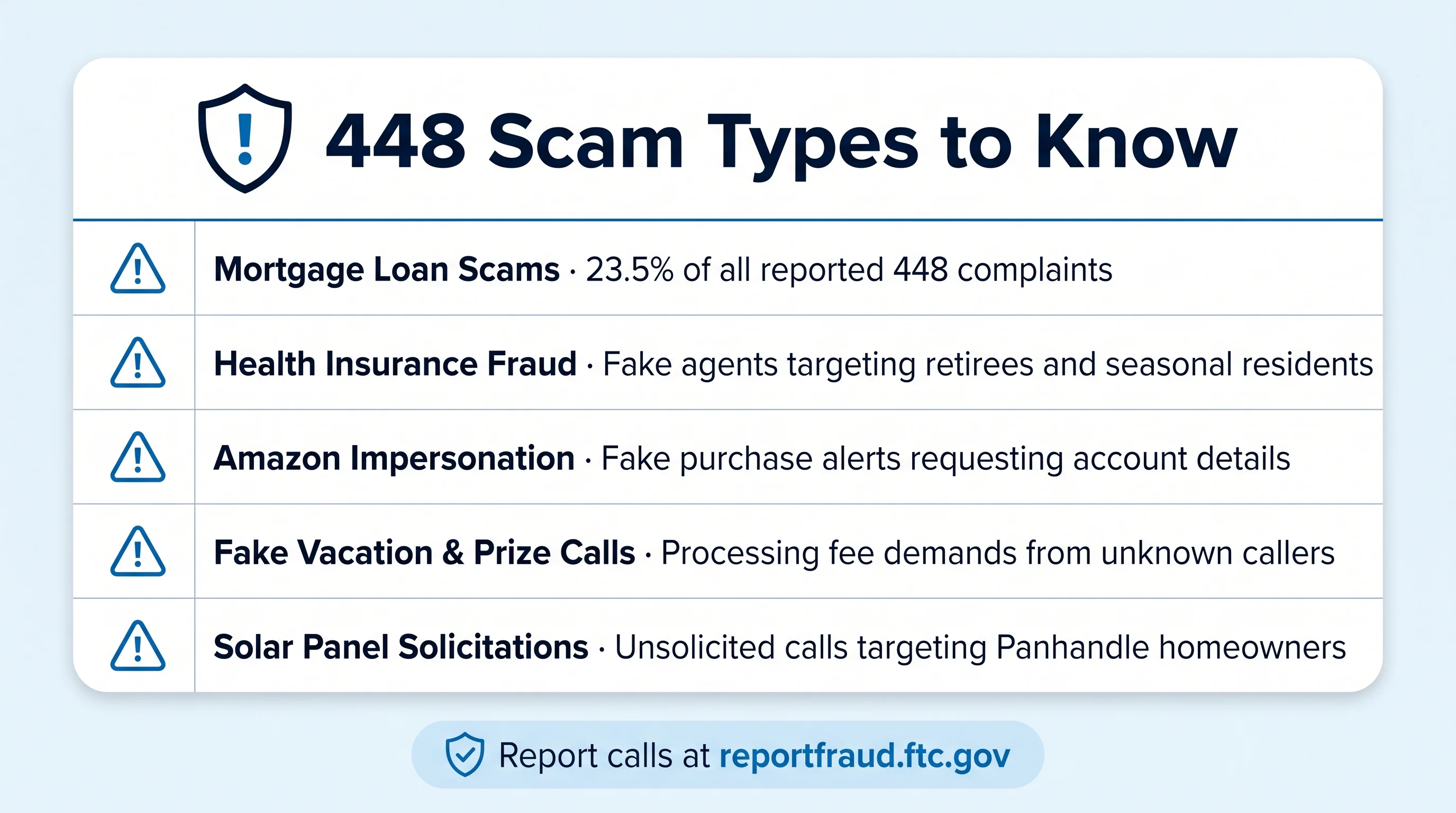 448 scam alert warning board on pale blue background designed as a beach resort safety notice board with red header showing Scam Alert 448 Area Code and five white warning entries with red triangles for Mortgage Loan Scam Health Insurance Fraud Amazon Impersonation Fake Prize Vacation and Solar Panel Solicitation with FTC reporting line at the bottom