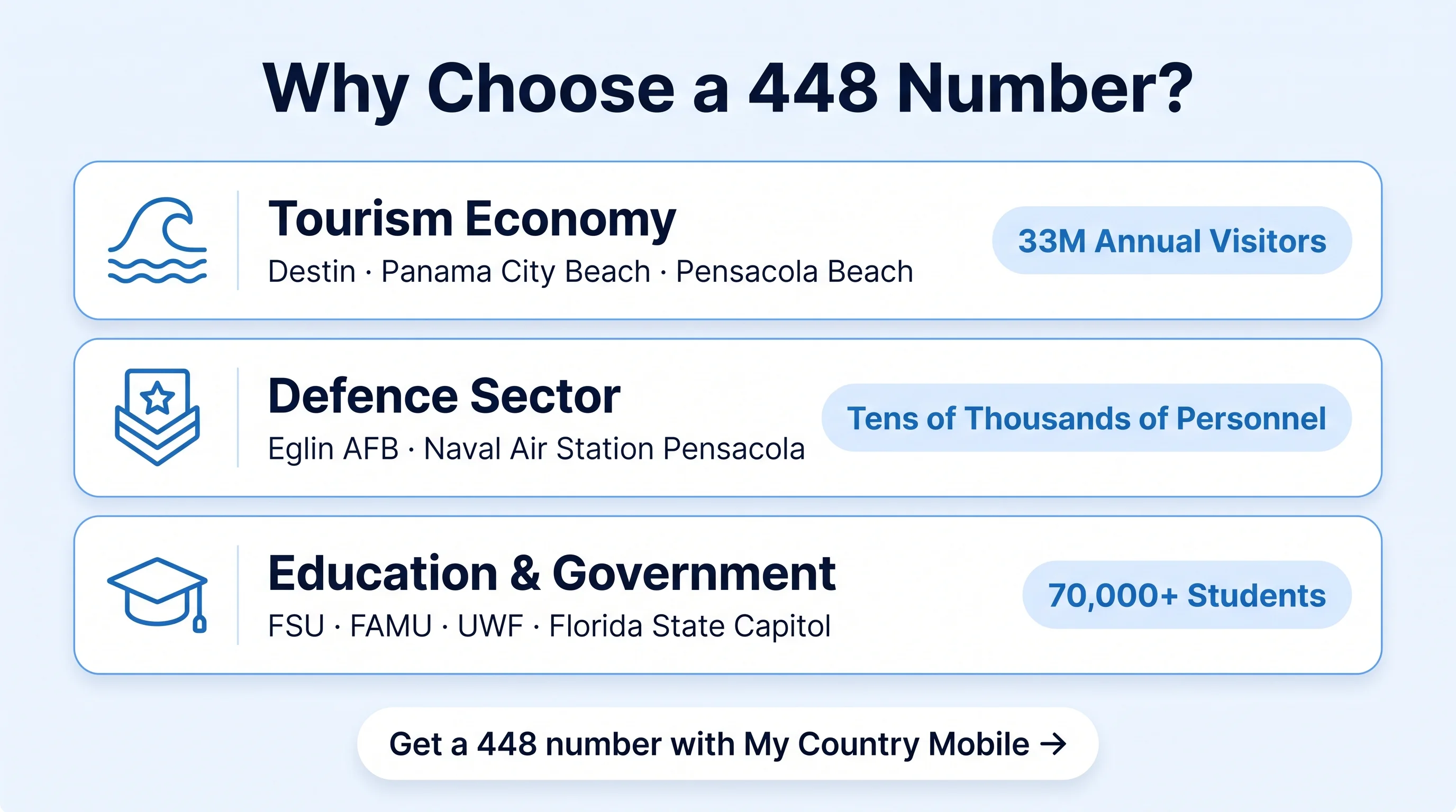 Why choose 448 Florida Panhandle business opportunity infographic on pale blue background with three horizontal sector panels showing Tourism 33M Annual Visitors with beach waves icon, Military Eglin AFB plus NAS Pensacola with star icon, Education FSU FAMU UWF with graduation cap icon each with a cyan Get a 448 number chip