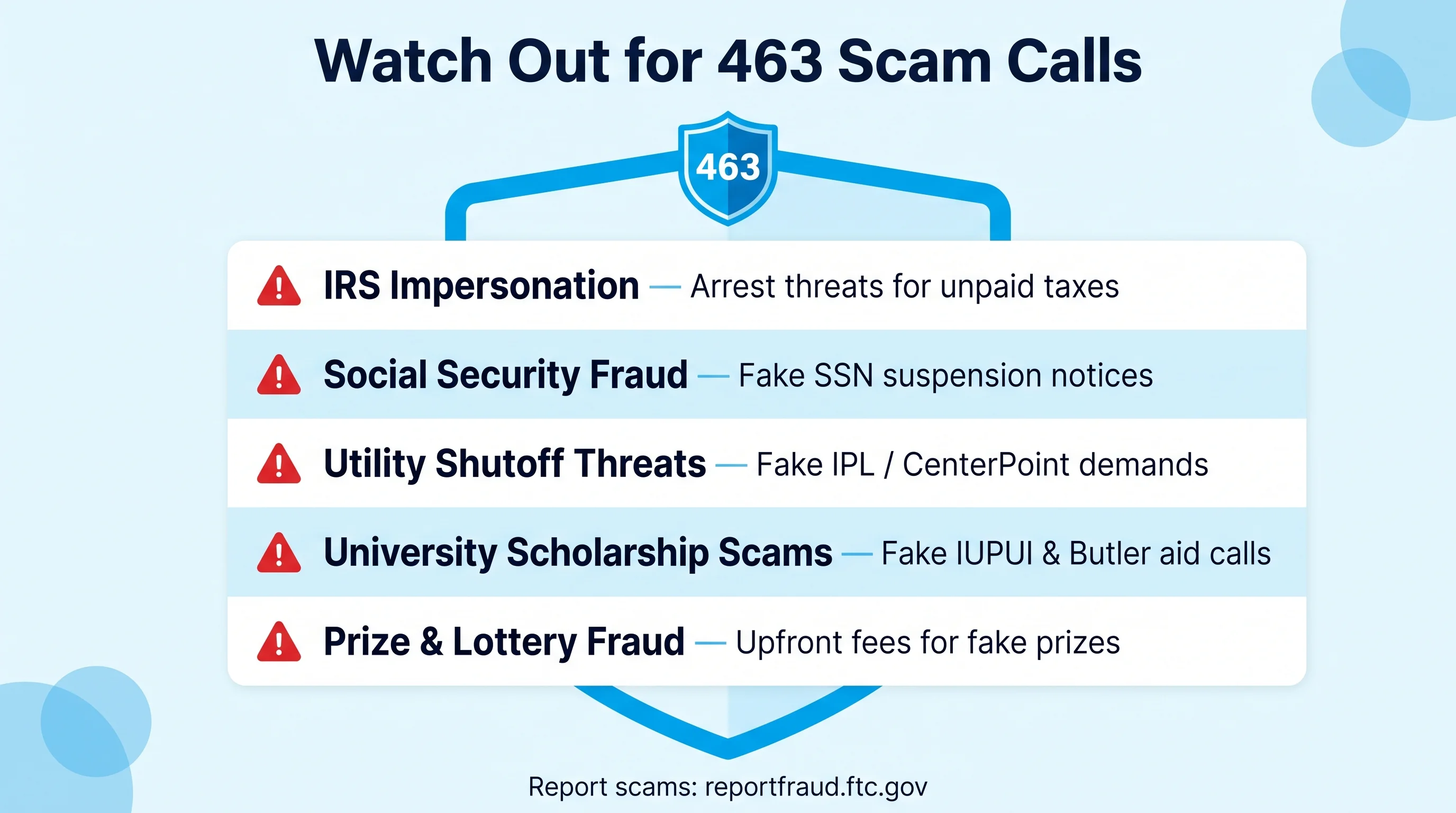 Watch Out for 463 Scam Calls shield security infographic on pale ice-blue background with 713-style blue palette showing a bright-blue shield badge with 463 at top connected to five alternating white and light-blue horizontal rows each with a red triangle warning icon bold dark navy scam name and description for IRS Impersonation Social Security Fraud Utility Shutoff Threats University Scholarship Scams and Prize and Lottery Fraud with reportfraud.ftc.gov text at bottom and semi-transparent blue decorative circles in corners
