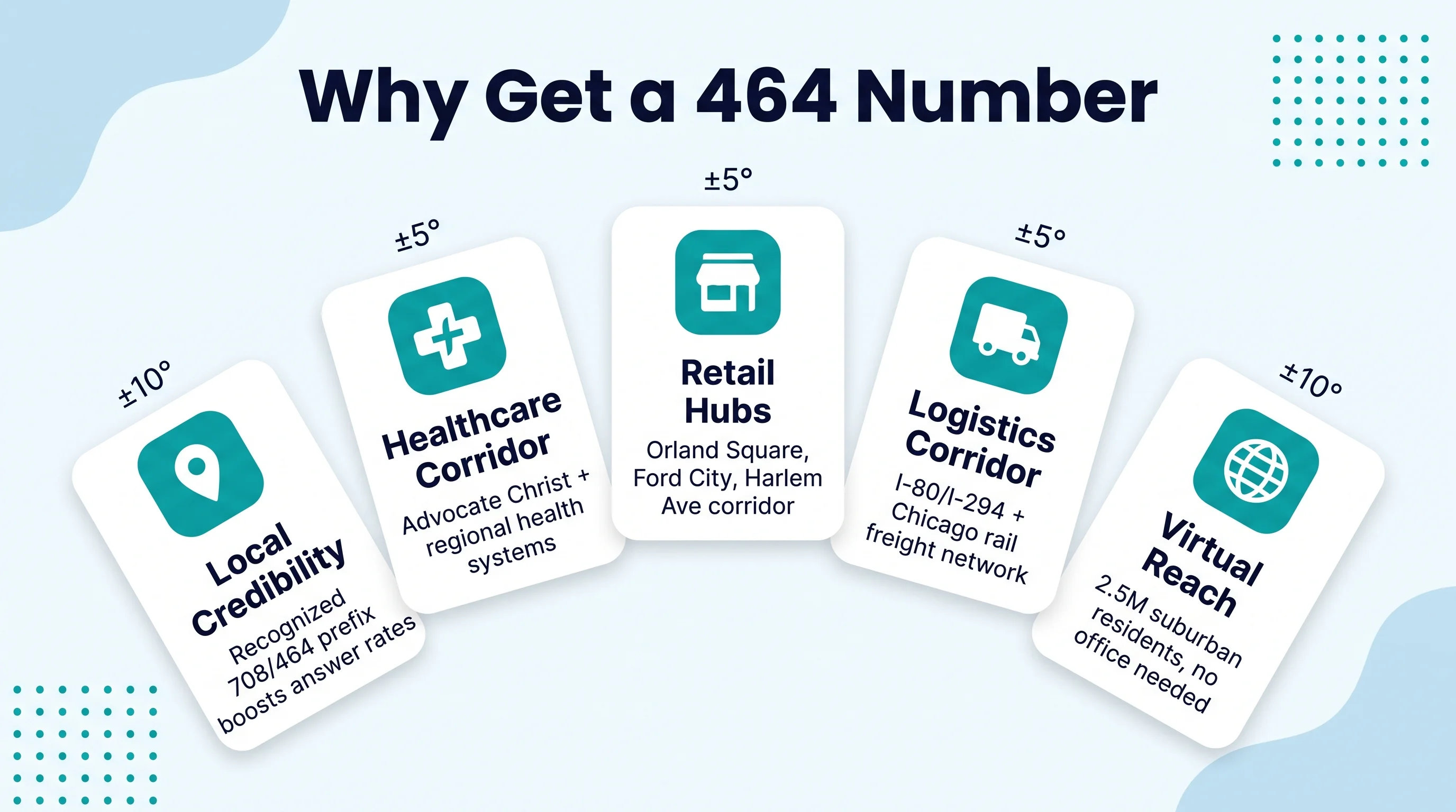 Why Get a 464 Number infographic on pale blue background showing five white cards fanned out with teal rounded-square icons for Local Credibility Healthcare Corridor Retail Hubs Logistics Corridor and Virtual Reach each with bold title and short description text on light blue wave-blob background with teal dot-grid accents