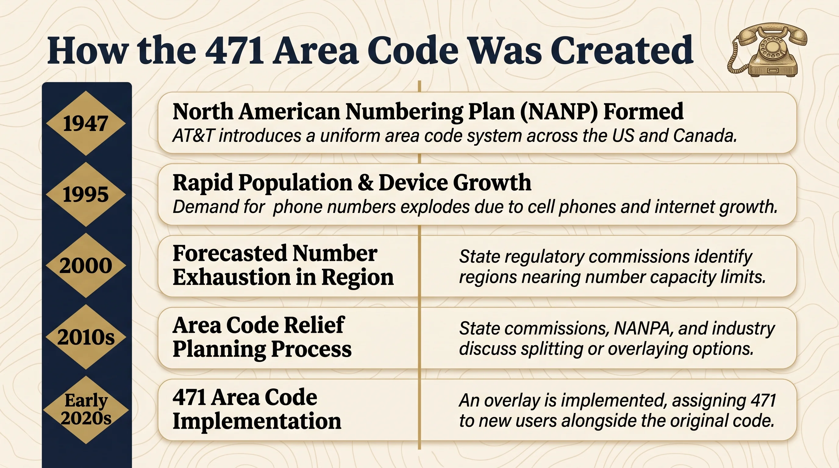 How the 471 Area Code Was Created dual-column editorial chronicle infographic on warm cream background with topographic contour lines showing dark navy left column with five antique gold diamond milestone markers labeled 1947 1995 2000 2010s and Early 2020s and right column with five cream white milestone cards each with bold dark navy title and italic description line covering North American Numbering Plan formation Rapid Population and Device Growth Forecasted Number Exhaustion Area Code Relief Planning and 471 Area Code Implementation with illustrated vintage rotary telephone icon in upper-right corner