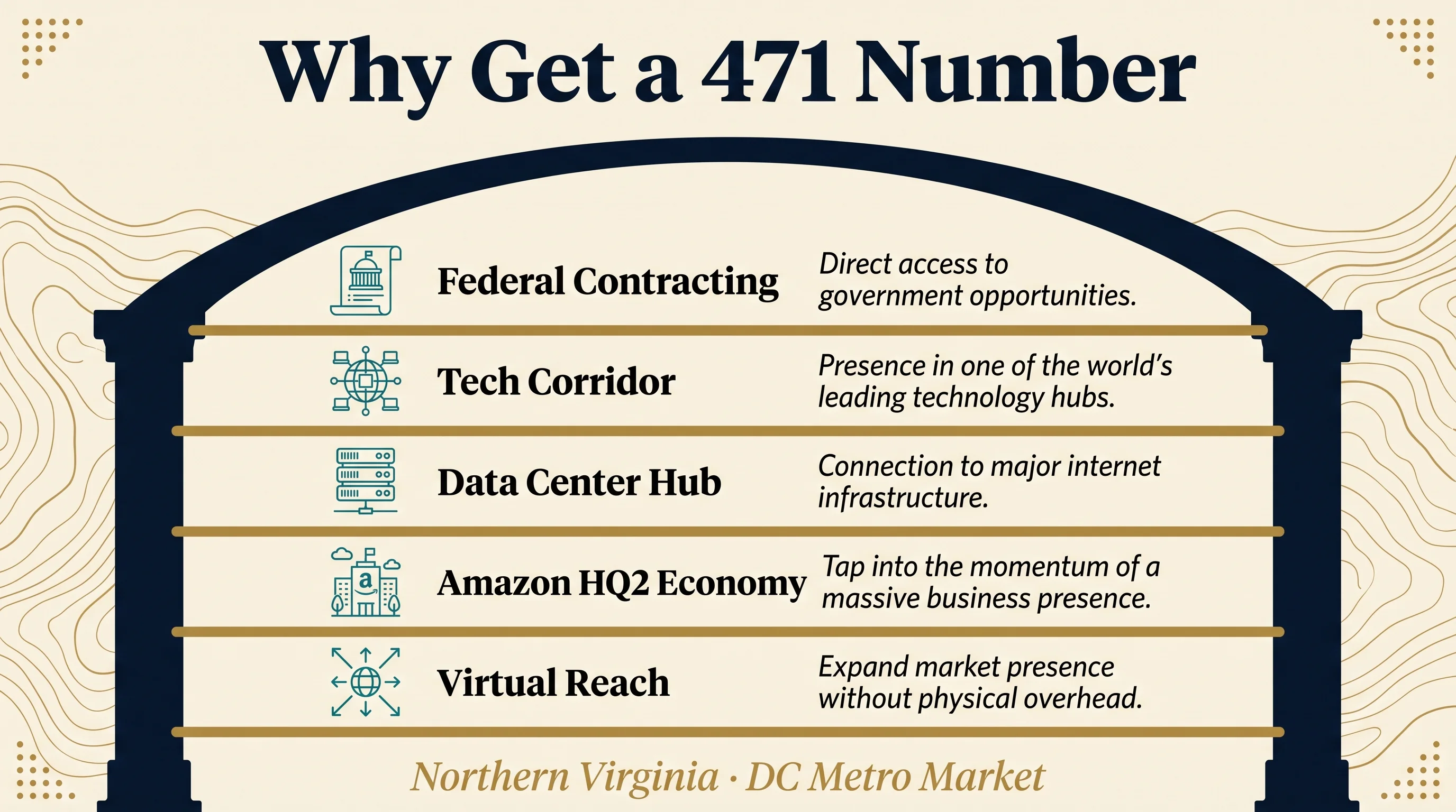 Why Get a 471 Number arched display shelf infographic on warm cream background with topographic contour lines showing a large dark navy arch frame containing five antique gold horizontal shelf lines each holding a teal line icon bold dark navy benefit name and italic description for Federal Contracting Tech Corridor Data Center Hub Amazon HQ2 Economy and Virtual Reach with italic gold caption Northern Virginia DC Metro Market below the arch