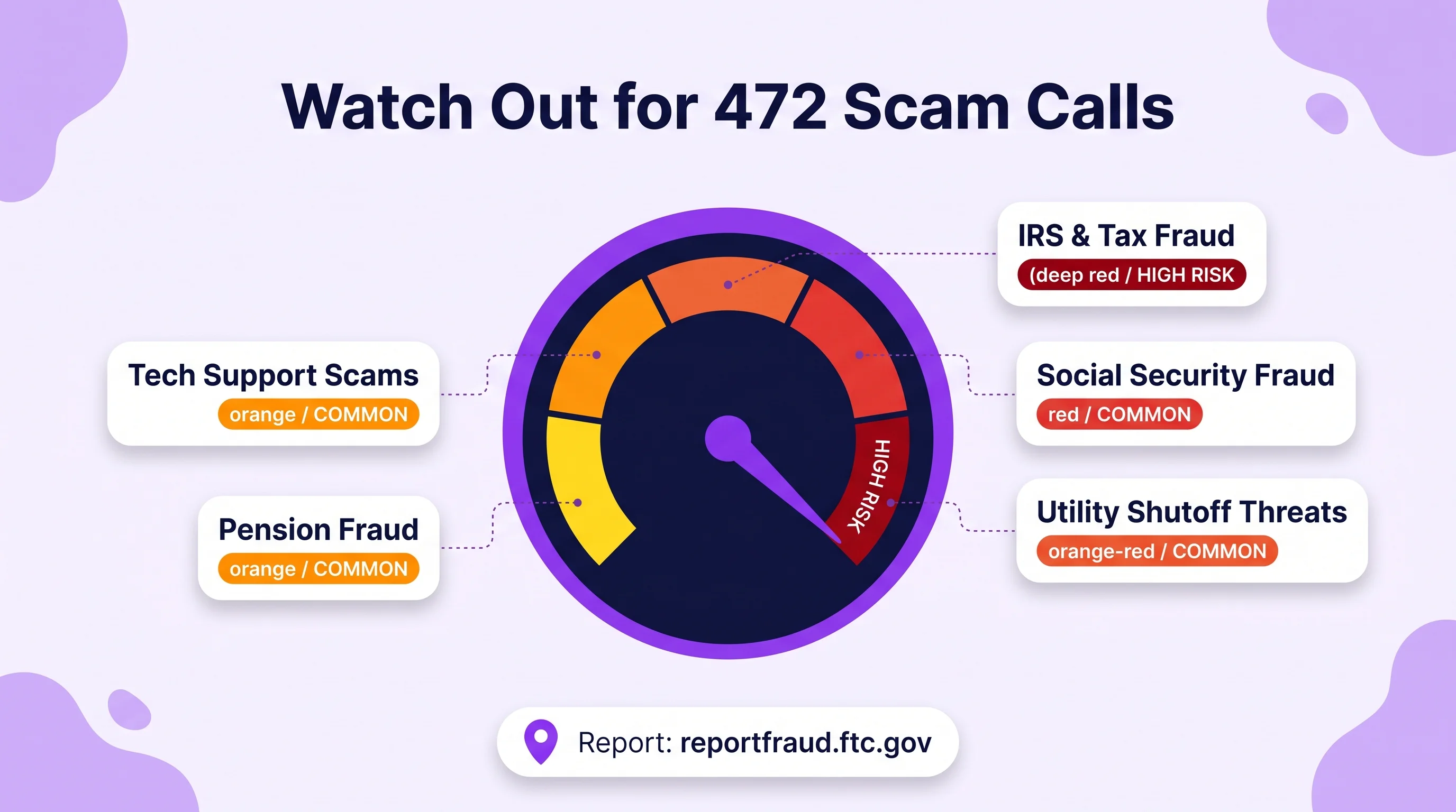 Watch Out for 472 Scam Calls danger gauge speedometer dial infographic on soft lavender gradient background with purple blob shapes in corners showing a large circular speedometer in dark navy with bright purple outer ring and multi-color arc from yellow to orange to orange-red to red to deep red with purple needle pointing to HIGH RISK zone and five white rounded shadow cards around the dial for IRS and Tax Fraud with deep red HIGH RISK badge Social Security Fraud with red COMMON badge Utility Shutoff Threats with orange-red COMMON badge Tech Support Scams with orange COMMON badge and Pension Fraud with orange COMMON badge plus white Report reportfraud.ftc.gov card with purple pin icon at bottom