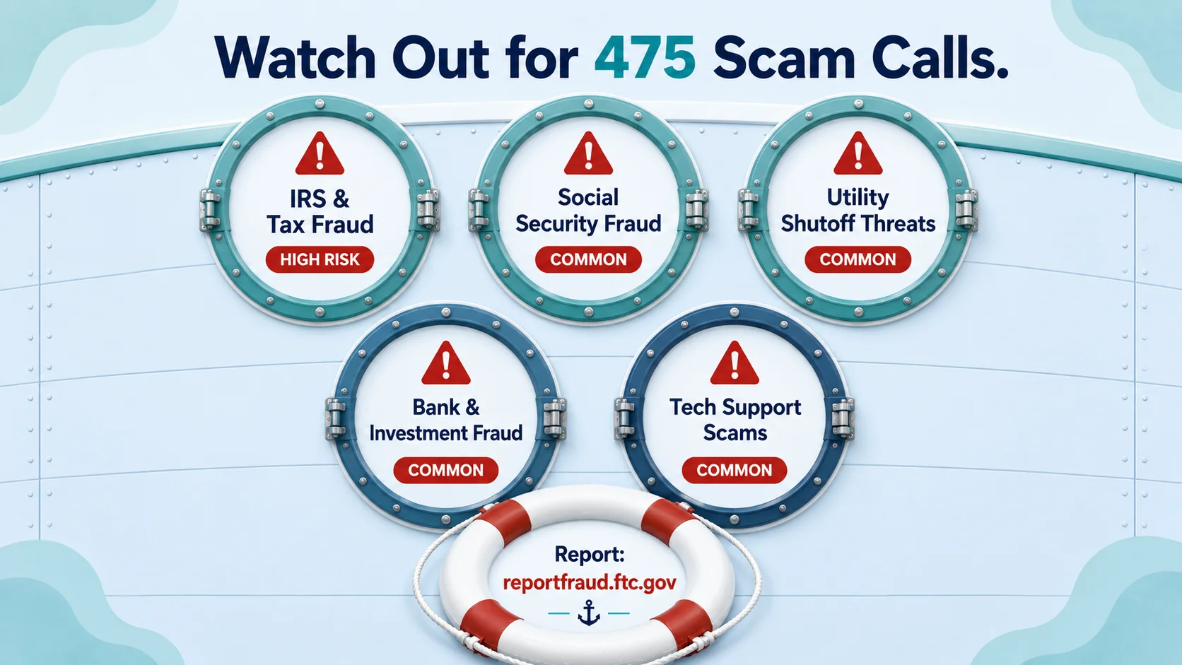 Watch Out for 475 Scam Calls infographic on a pale-blue background with the dark navy heading Watch Out for 475 Scam Calls, five round ship porthole frames with brushed teal metal rings and rivets arranged in a three-top two-bottom layout, each framing a red caution triangle and a scam type in navy with a red badge for IRS and Tax Fraud marked HIGH RISK, Social Security Fraud, Utility Shutoff Threats, Bank and Investment Fraud, and Tech Support Scams each marked COMMON, and a white-and-red life-ring at the bottom center reading Report reportfraud.ftc.gov
