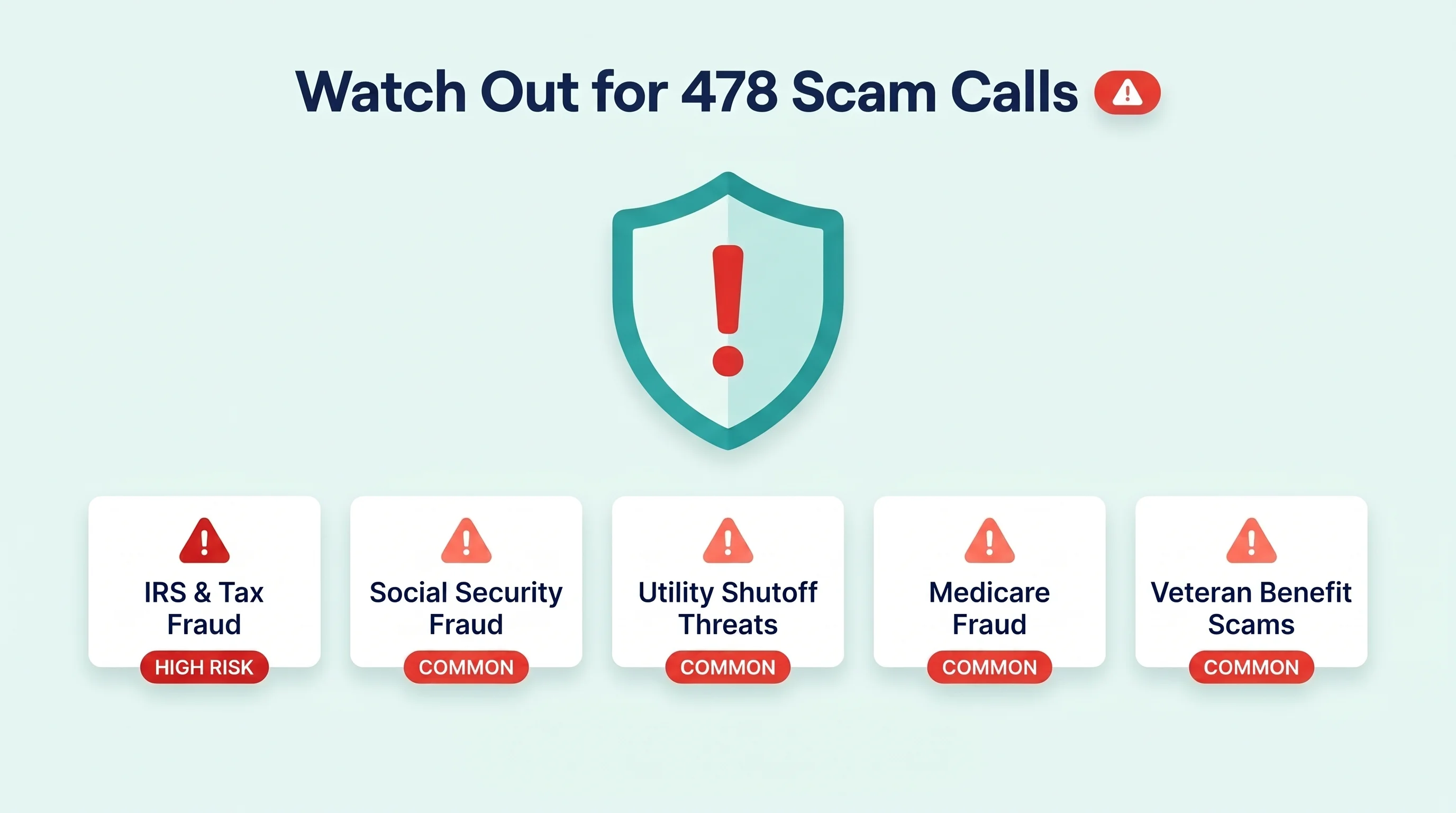 Watch Out for 478 Scam Calls infographic on a mint-white background with a deep-navy heading Watch Out for 478 Scam Calls and a small red alert pill, a central teal shield emblem with a red exclamation mark, and a row of five white cards each with a red warning triangle and a red badge for IRS and Tax Fraud marked HIGH RISK, Social Security Fraud, Utility Shutoff Threats, Medicare Fraud, and Veteran Benefit Scams each marked COMMON