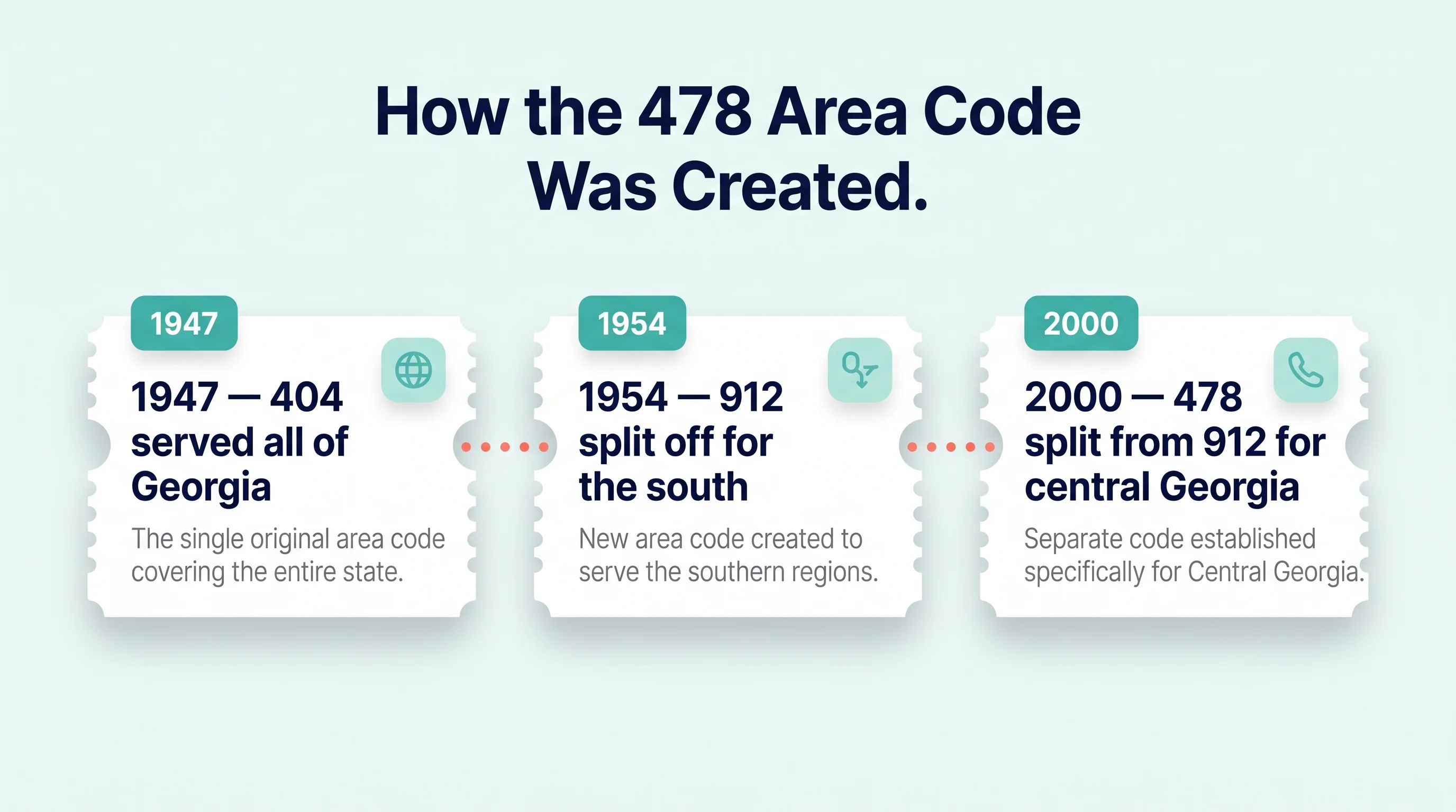 How the 478 Area Code Was Created infographic on a mint-white background with a deep-navy heading How the 478 Area Code Was Created and three clean white ticket-stub style cards with perforated edges connected by a coral dotted line, each with a teal year tab and a soft-teal icon chip reading 1947 - 404 served all of Georgia with the single original area code covering the entire state, 1954 - 912 split off for the south to serve the southern regions, and 2000 - 478 split from 912 for central Georgia as a separate code established for central Georgia