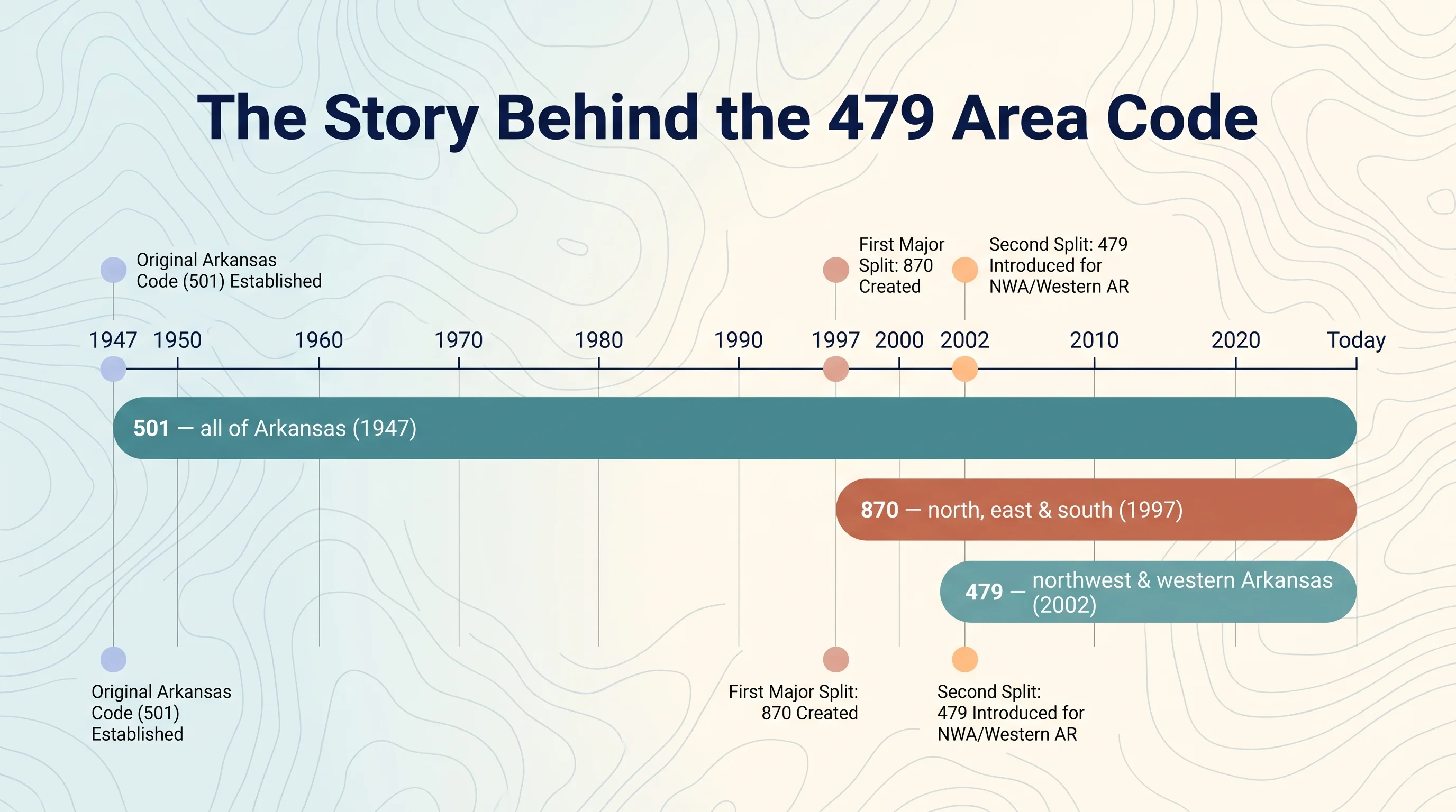The Story Behind the 479 Area Code infographic on a soft blue-cream topographic background with a deep-navy heading and a Gantt-style code-lifespan timeline on a horizontal year axis from 1947 to today, showing three stacked rounded horizontal bars in teal and terracotta - 501 all of Arkansas starting 1947, 870 north east and south starting 1997, and 479 northwest and western Arkansas starting 2002 - with pastel milestone dots marking the 1947, 1997 and 2002 start years