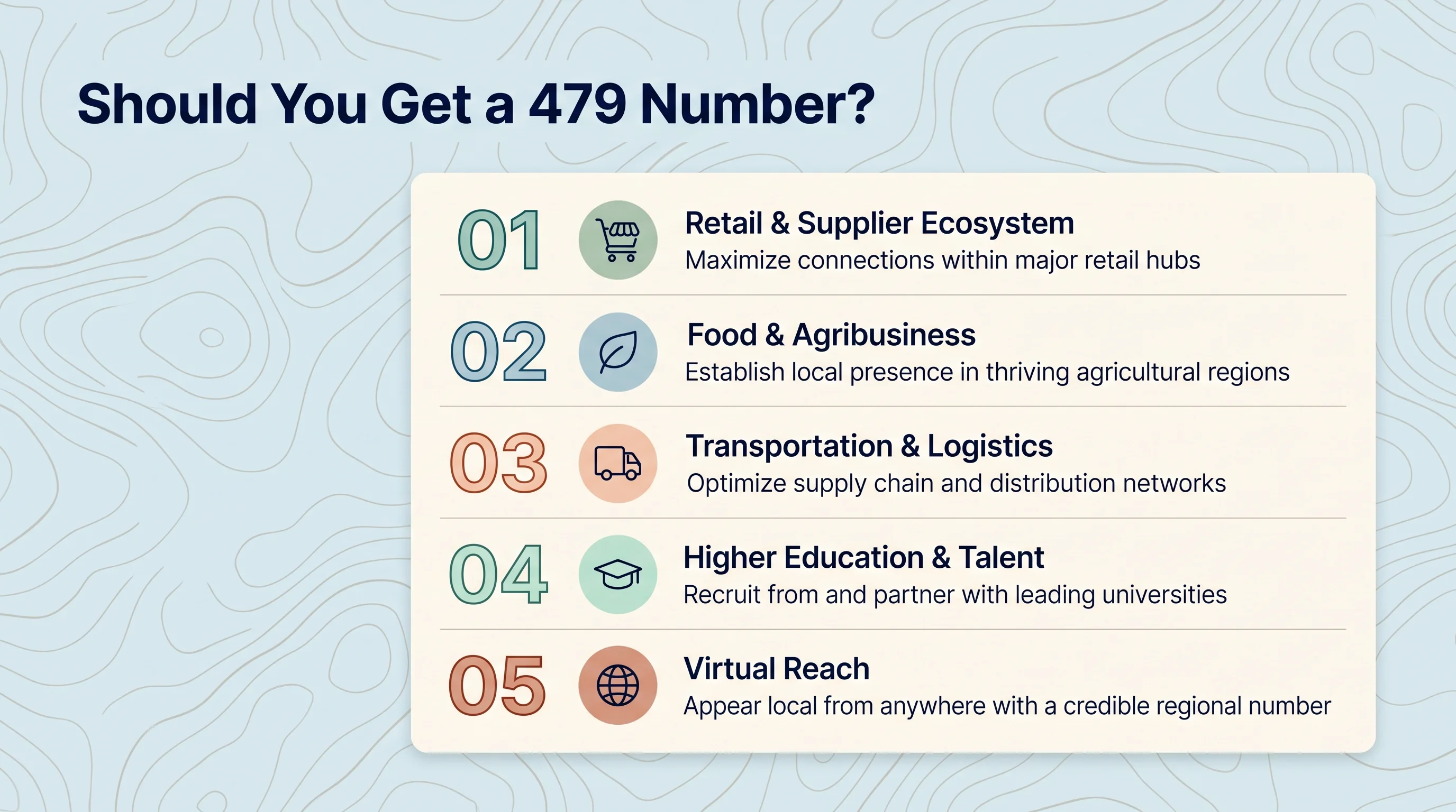 Should You Get a 479 Number infographic on a soft blue-cream topographic background with a deep-navy heading and a vertical numbered feature list on a cream card with five rows, each with a large teal or terracotta numeral 01 to 05 and a pastel circular icon - 01 Retail and Supplier Ecosystem maximize connections within major retail hubs, 02 Food and Agribusiness establish local presence in thriving agricultural regions, 03 Transportation and Logistics optimize supply chain and distribution networks, 04 Higher Education and Talent recruit from and partner with leading universities, and 05 Virtual Reach appear local from anywhere with a credible regional number