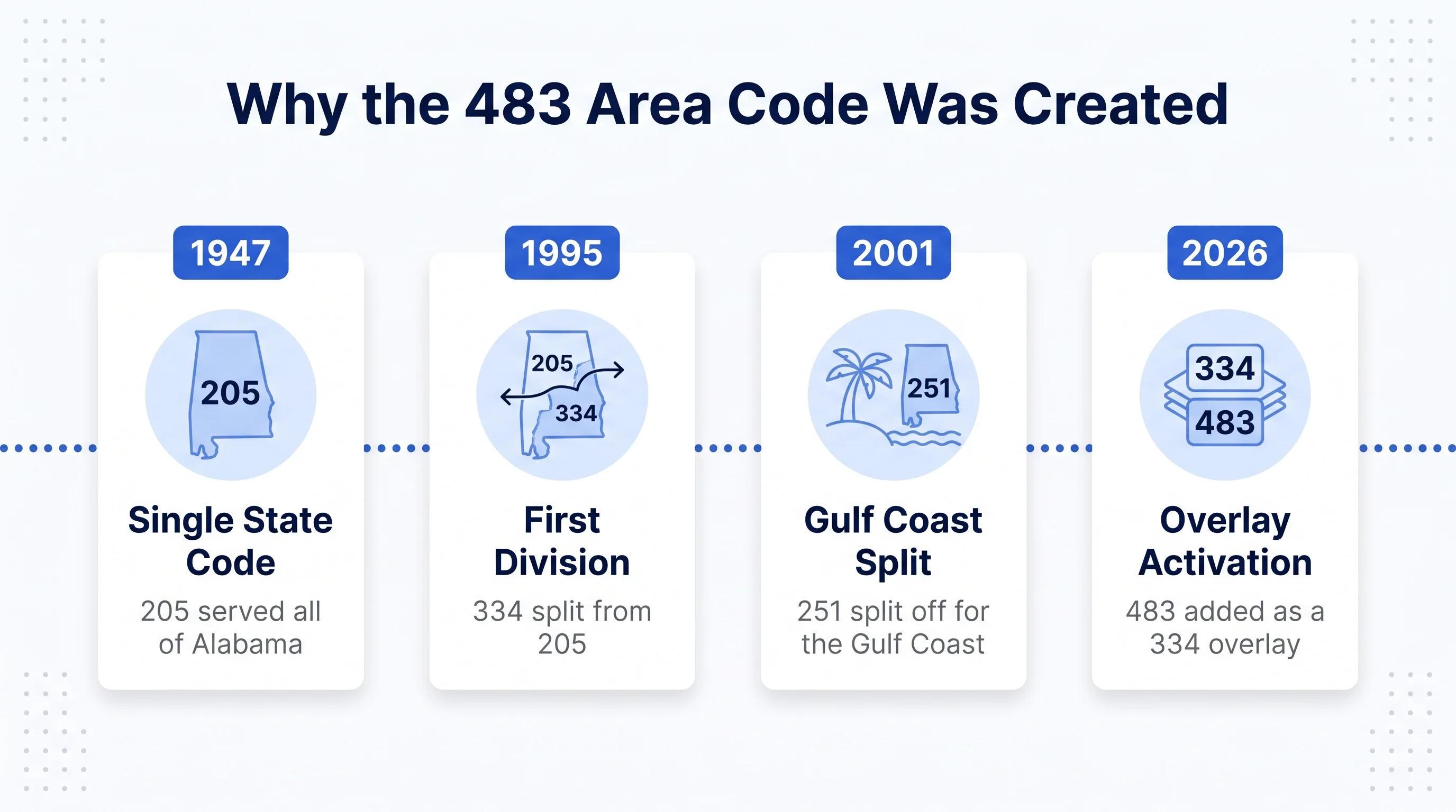 Why the 483 Area Code Was Created infographic on a clean white background with dotted-grid accents, a deep-navy heading, and four white milestone cards connected by a blue dotted line, each with a cobalt year badge and a pale-blue circular icon - 1947 Single State Code with 205 serving all of Alabama, 1995 First Division with 334 split from 205, 2001 Gulf Coast Split with 251 split off for the Gulf Coast, and 2026 Overlay Activation with 483 added as a 334 overlay