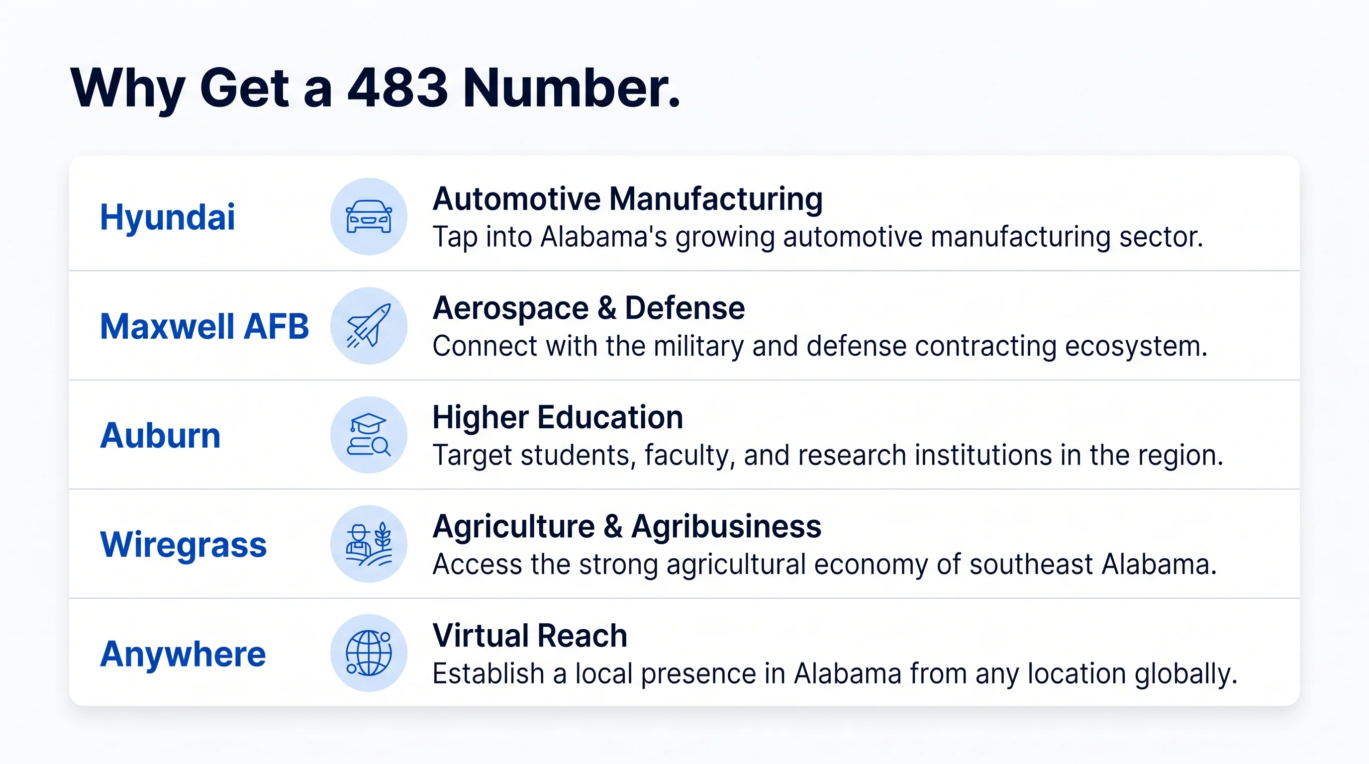 Why Get a 483 Number infographic on a clean white background with a deep-navy heading and a keyword-led vertical list of five rows, each with a bold cobalt anchor keyword, a pale-blue circular icon, a navy benefit title and a gray description - Hyundai for Automotive Manufacturing, Maxwell AFB for Aerospace and Defense, Auburn for Higher Education, Wiregrass for Agriculture and Agribusiness, and Anywhere for Virtual Reach