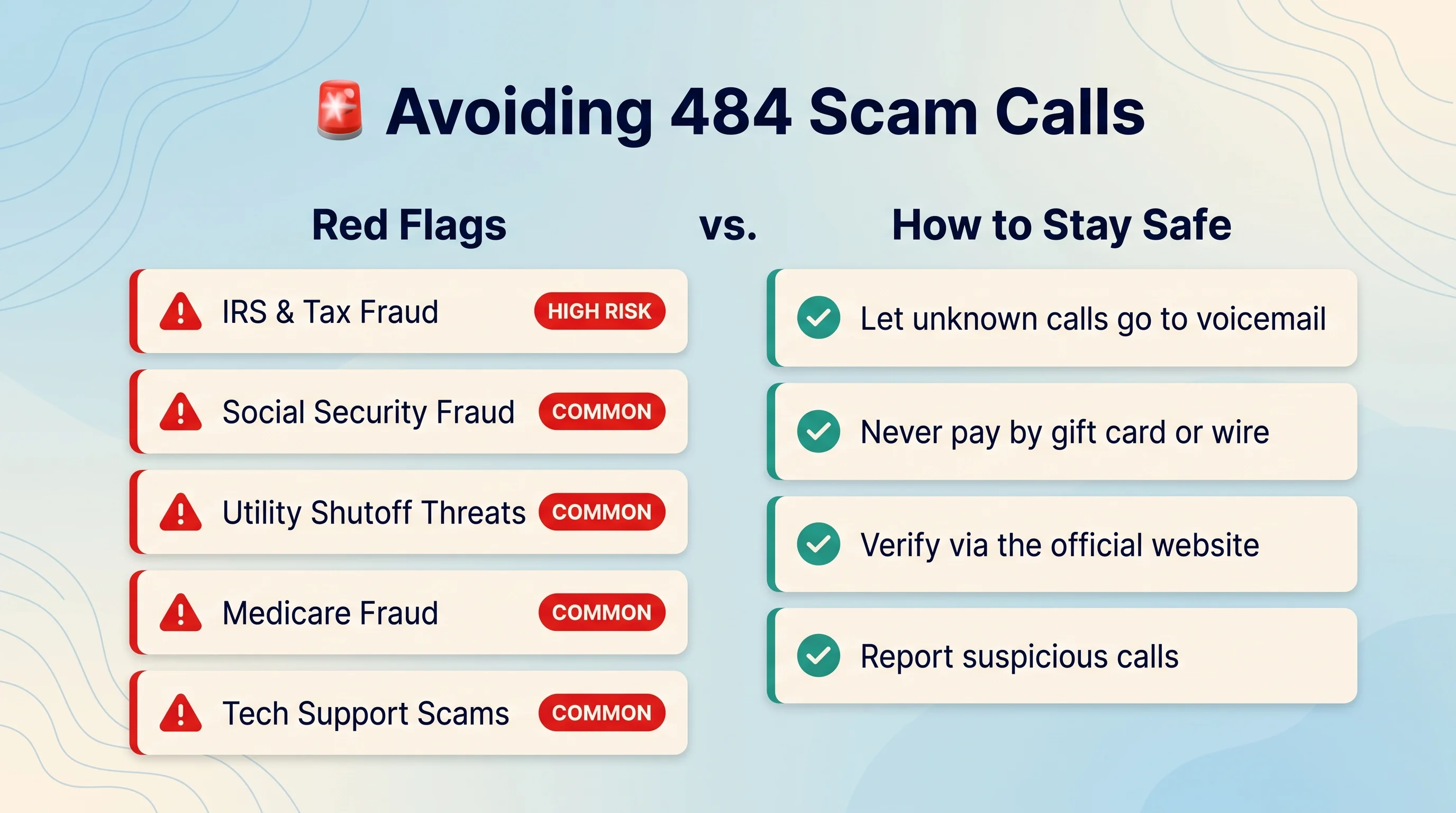 Avoiding 484 Scam Calls infographic on a soft blue topographic background with a deep-navy heading and a red alert icon, in a two-column Red Flags versus How to Stay Safe layout - the left Red Flags column lists five cards with red warning triangles and badges for IRS and Tax Fraud marked HIGH RISK, Social Security Fraud, Utility Shutoff Threats, Medicare Fraud, and Tech Support Scams each marked COMMON, and the right How to Stay Safe column lists four cards with green check icons - let unknown calls go to voicemail, never pay by gift card or wire, verify via the official website, and report suspicious calls