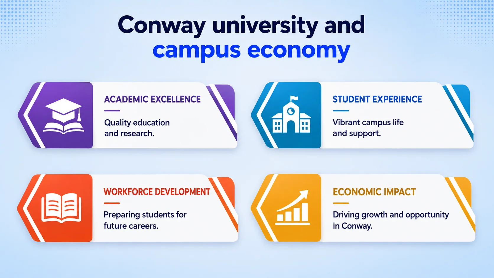 Conway university and campus economy. Four points: Academic Excellence — Quality education and research; Student Experience — Vibrant campus life and support; Workforce Development — Preparing students for future careers; Economic Impact — Driving growth and opportunity in Conway.