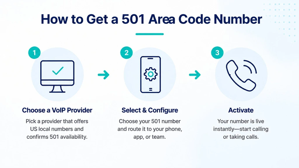 How to get a 501 area code number — choose a provider, configure, and activate