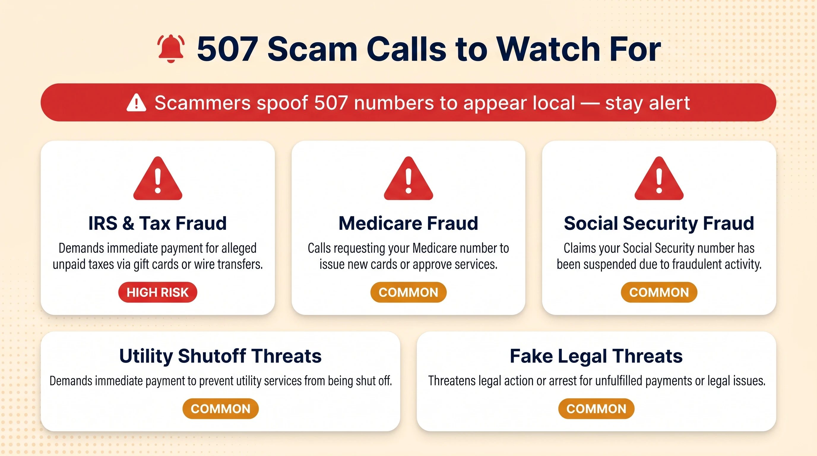 507 Scam Calls to Watch For infographic on a warm cream background with a red alert bell icon in the heading, a full-width red alert banner reading Scammers spoof 507 numbers to appear local stay alert, a top row of three white rounded cards with red triangle warning icons for IRS and Tax Fraud marked HIGH RISK, Medicare Fraud marked COMMON, and Social Security Fraud marked COMMON, and a bottom row of two wider white cards for Utility Shutoff Threats and Fake Legal Threats both marked COMMON, each with a brief description