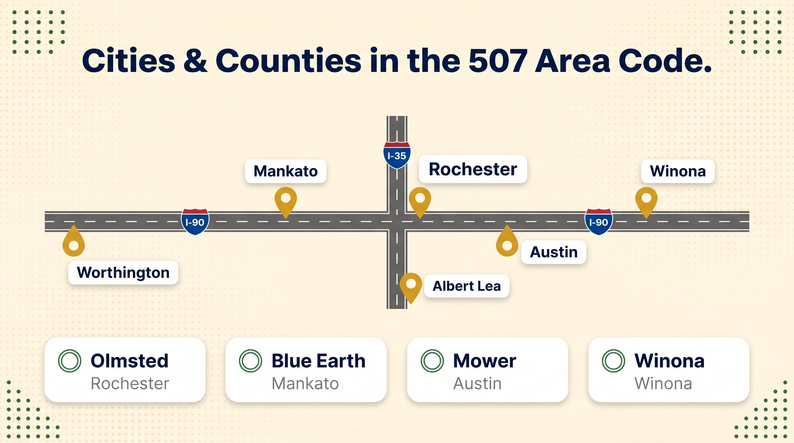 Cities and Counties in the 507 Area Code infographic on a warm cream background showing a highway-map strip with I-90 running east-west and I-35 running north-south with harvest-gold location pins and white label bubbles for Worthington Mankato Rochester Winona Austin and Albert Lea at their highway positions, and below a row of four white rounded county cards for Olmsted Rochester, Blue Earth Mankato, Mower Austin, and Winona Winona