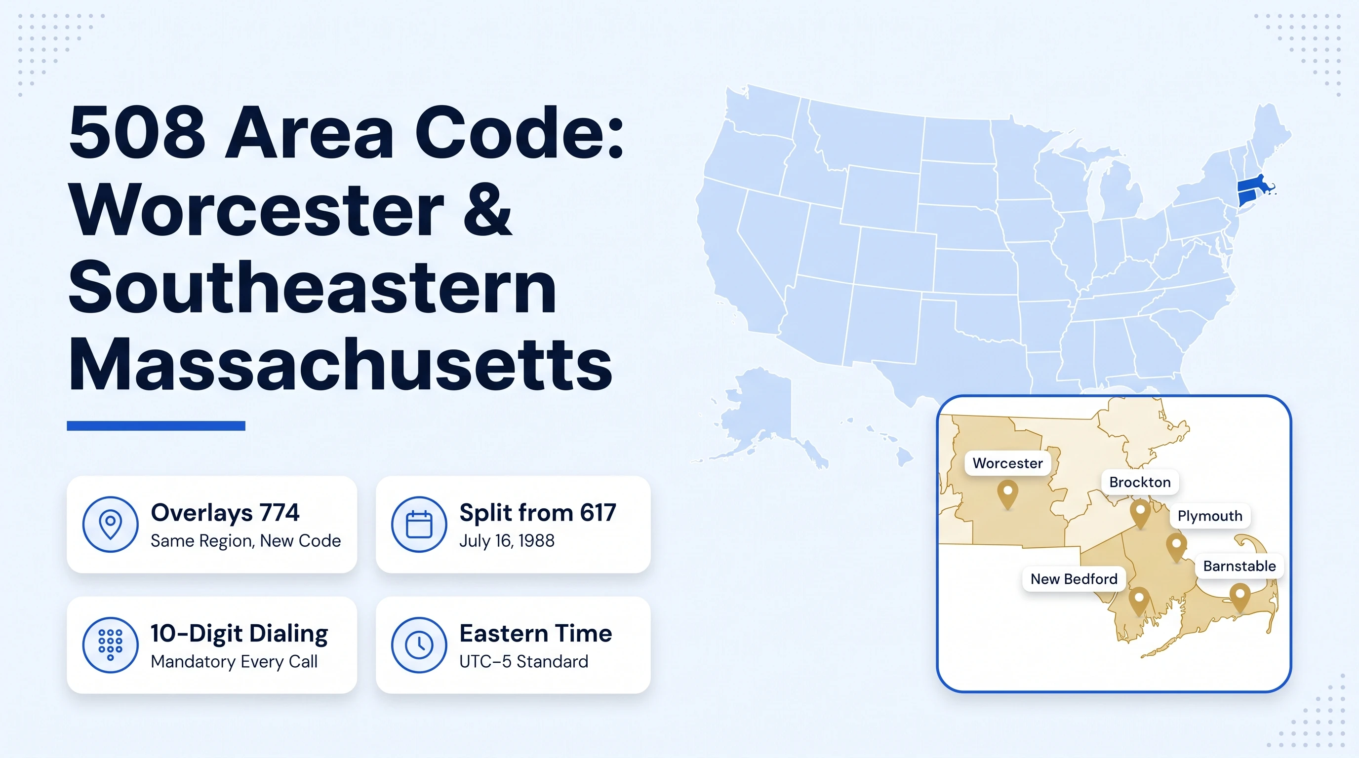 The 508 Area Code hero infographic on a pale coastal blue-white background showing a large bold deep-navy multi-line heading 508 Area Code Worcester and Southeastern Massachusetts on the left with a cobalt blue underline rule, a row of four white rounded stat cards with cobalt circular icons for Overlays 774 Same Region New Code, Split from 617 in 1988, 10-Digit Dialing Every Call, and Eastern Time UTC-5 Standard, and on the right a USA map with Massachusetts highlighted in cobalt blue and a rounded rectangular zoom-in showing southeastern Massachusetts with gold pins for Worcester New Bedford Brockton Plymouth and Barnstable