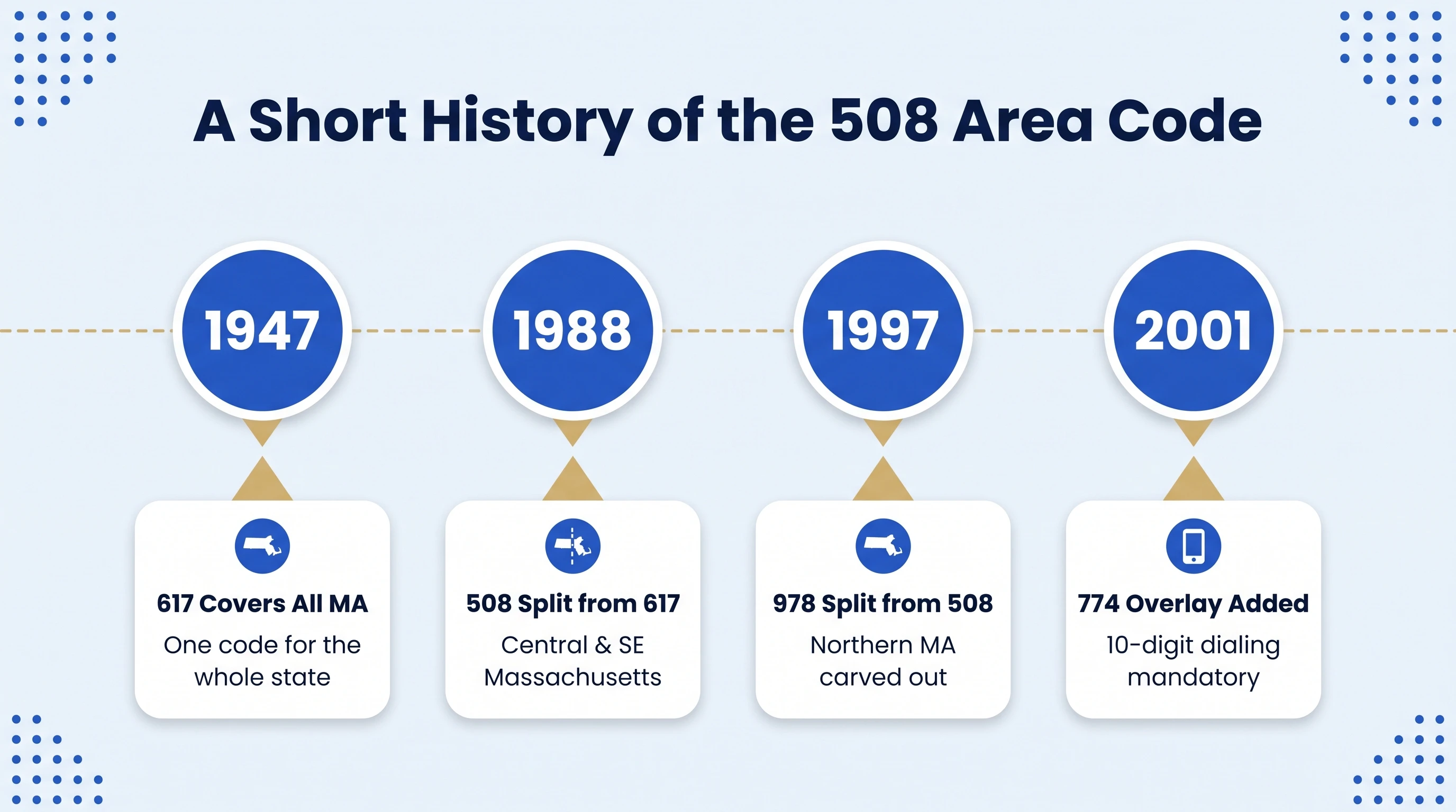 A Short History of the 508 Area Code infographic on a pale blue background with dotted corner accents showing a horizontal dashed gold timeline connecting four cobalt blue milestone circles labeled 1947 1988 1997 and 2001 each with a white card below containing a blue icon and milestone title and description reading 617 Covers All MA One code for the whole state then 508 Split from 617 Central and SE Massachusetts then 978 Split from 508 Northern MA carved out then 774 Overlay Added 10-digit dialing mandatory