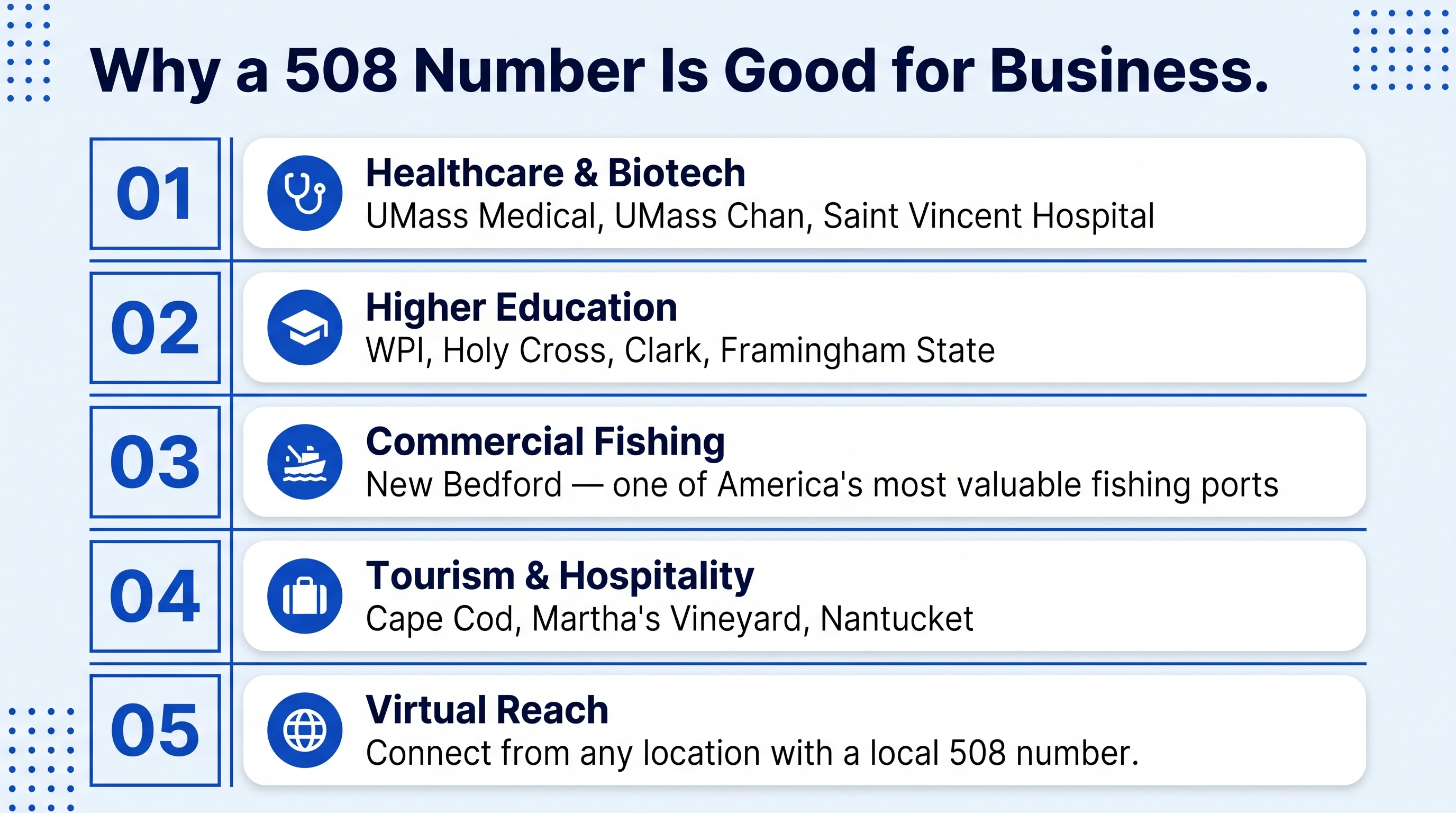 Why a 508 Number Is Good for Business infographic on a white background showing five numbered rows 01 through 05 each with a cobalt square number badge a blue circular icon a bold navy title and a gray description listing Healthcare and Biotech with UMass Medical UMass Chan and Saint Vincent Hospital then Higher Education with WPI Holy Cross Clark and Framingham State then Commercial Fishing with New Bedford one of America's most valuable fishing ports then Tourism and Hospitality with Cape Cod Martha's Vineyard and Nantucket then Virtual Reach with connect from any location with a local 508 number separated by thin gray dividers