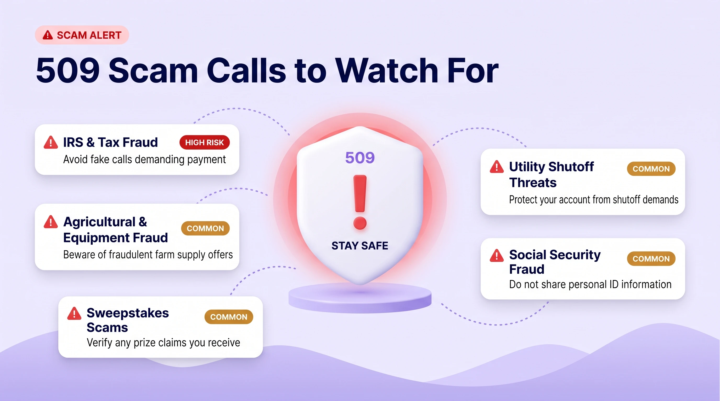 509 Scam Calls to Watch For infographic on a soft lavender gradient background with purple wave hills at the bottom showing a red SCAM ALERT pill badge at top left and a central floating 3D white shield with a red exclamation mark 509 in purple at the top and STAY SAFE in navy below on a lavender glowing platform with five white floating scam alert cards connected by purple dotted lines two on the left reading IRS and Tax Fraud with HIGH RISK red badge and text Avoid fake calls demanding payment and Agricultural and Equipment Fraud with COMMON amber badge and text Beware of fraudulent farm supply offers and Sweepstakes Scams with COMMON amber badge and text Verify any prize claims you receive and two on the right reading Utility Shutoff Threats with COMMON amber badge and text Protect your account from shutoff demands and Social Security Fraud with COMMON amber badge and text Do not share personal ID information
