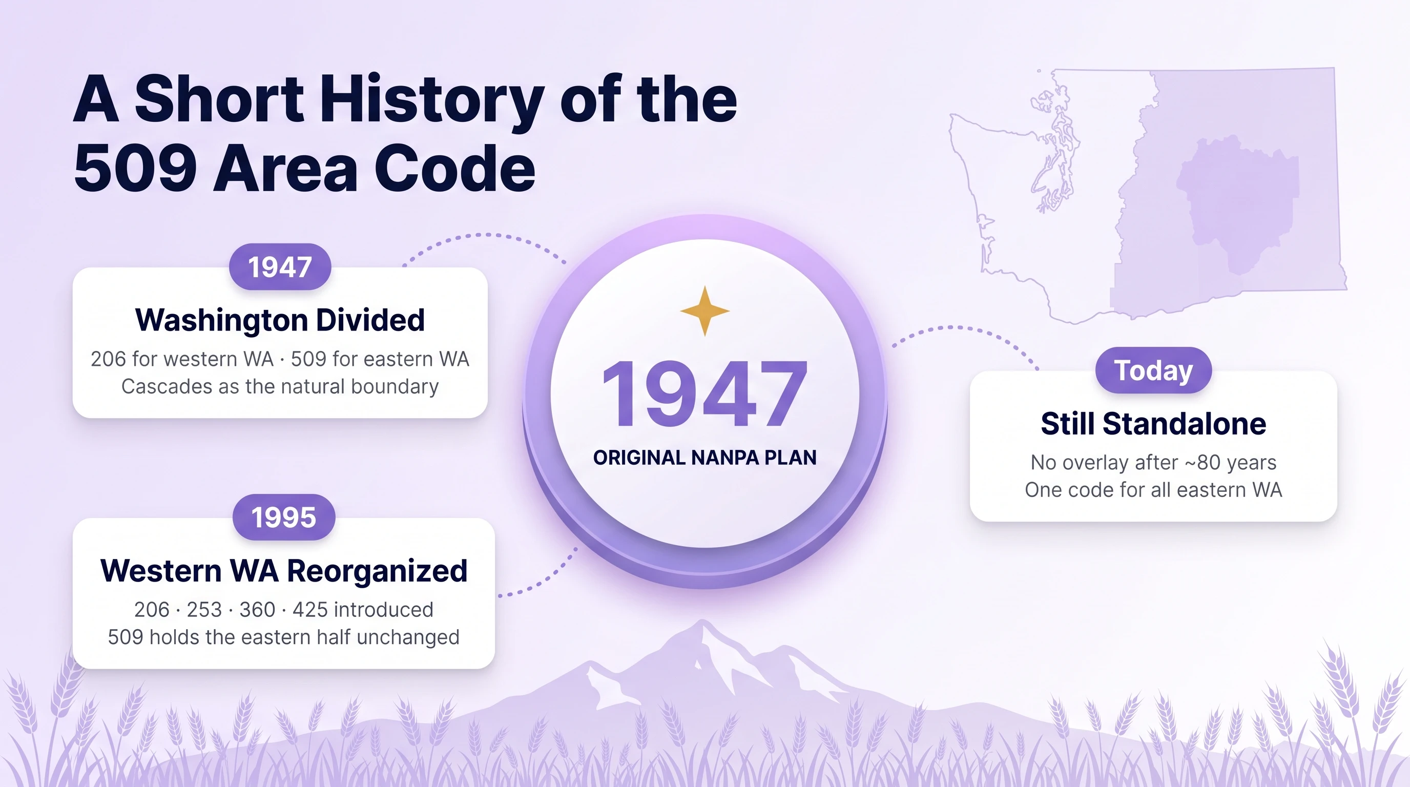 A Short History of the 509 Area Code infographic on a soft lavender gradient background with wheat field and mountain silhouette at the bottom and a faint Washington state outline with eastern half shaded in the upper right showing a large central white circular disc with a gold four-point star and 1947 in large purple numerals and ORIGINAL NANPA PLAN in navy caps connected by purple dotted lines to three white floating milestone cards with purple year pill badges reading 1947 Washington Divided with text 206 for western WA and 509 for eastern WA and Cascades as the natural boundary then 1995 Western WA Reorganized with text 206 253 360 425 introduced and 509 holds the eastern half unchanged then Today Still Standalone with text No overlay after 80 years and One code for all eastern WA