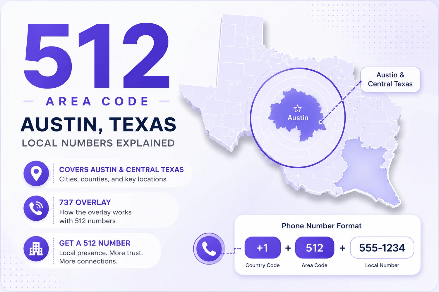 The 512 Area Code — Austin, Texas Local Numbers Explained. Texas state map with Austin highlighted violet at center. Feature pills: Covers Austin & Central Texas, 737 Overlay, Get a 512 Number. Phone Number Format breakdown: +1 + 512 + 555-1234.