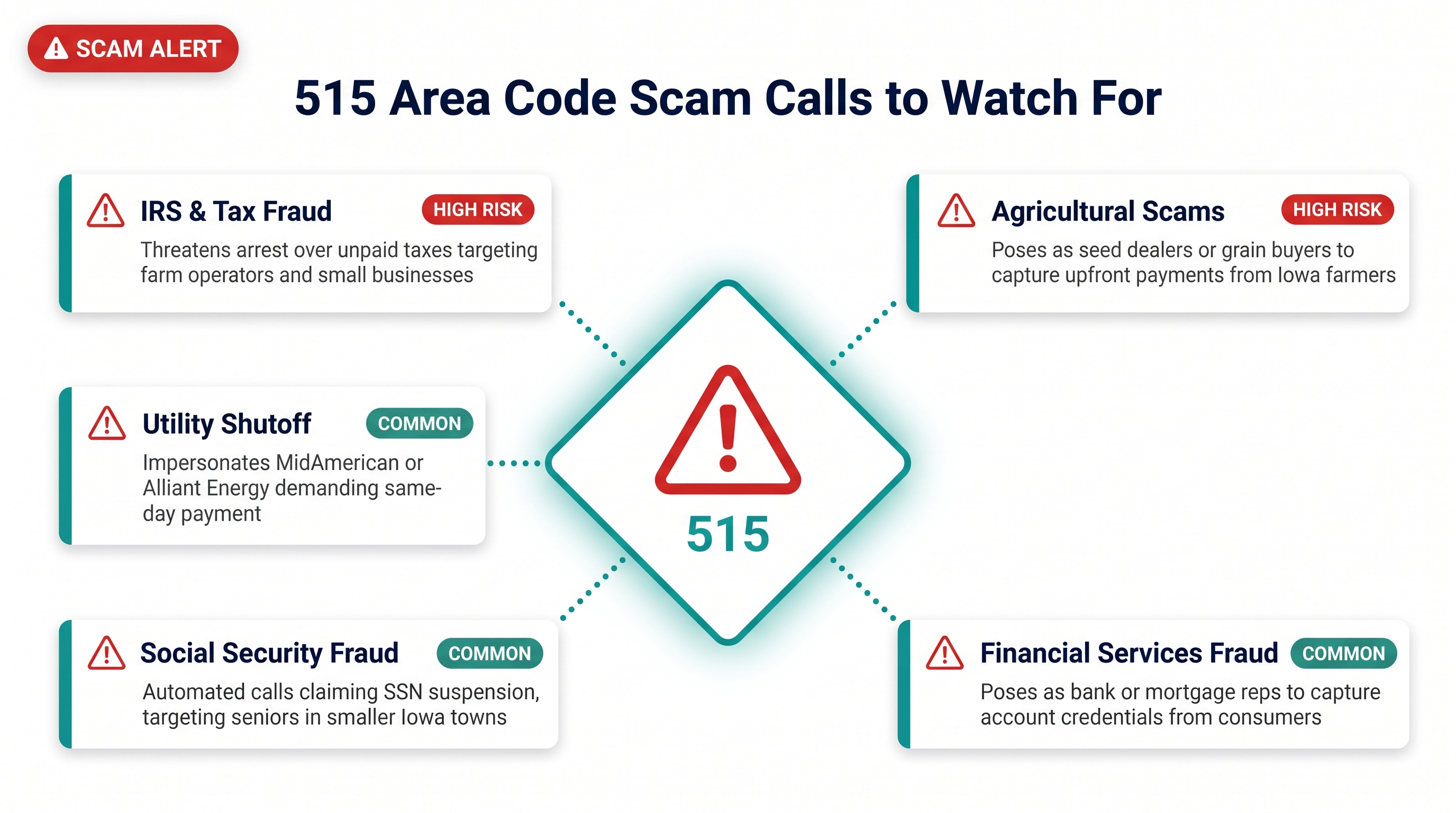 515 area code scam calls to watch for infographic showing IRS fraud, agricultural fraud, utility shutoff threats, Social Security fraud, and financial services fraud warning cards on a white background