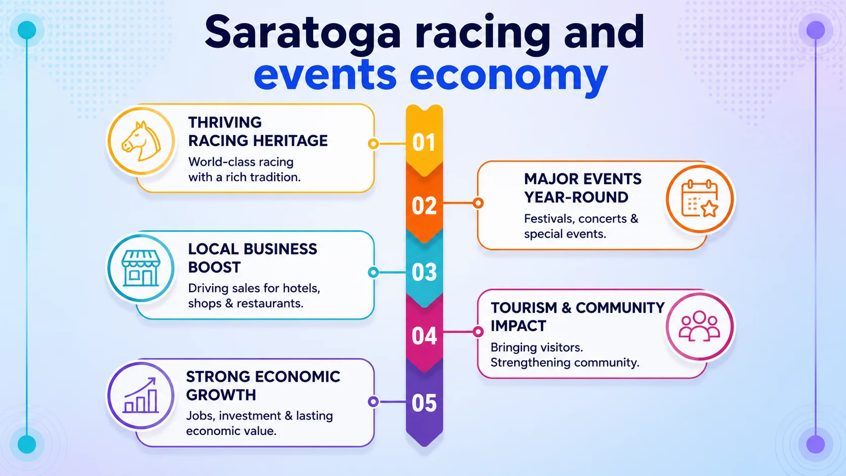 Saratoga racing and events economy. Five points: 01 Thriving Racing Heritage — World-class racing with a rich tradition; 02 Major Events Year-Round — Festivals, concerts & special events; 03 Local Business Boost — Driving sales for hotels, shops & restaurants; 04 Tourism & Community Impact — Bringing visitors. Strengthening community; 05 Strong Economic Growth — Jobs, investment & lasting economic value.
