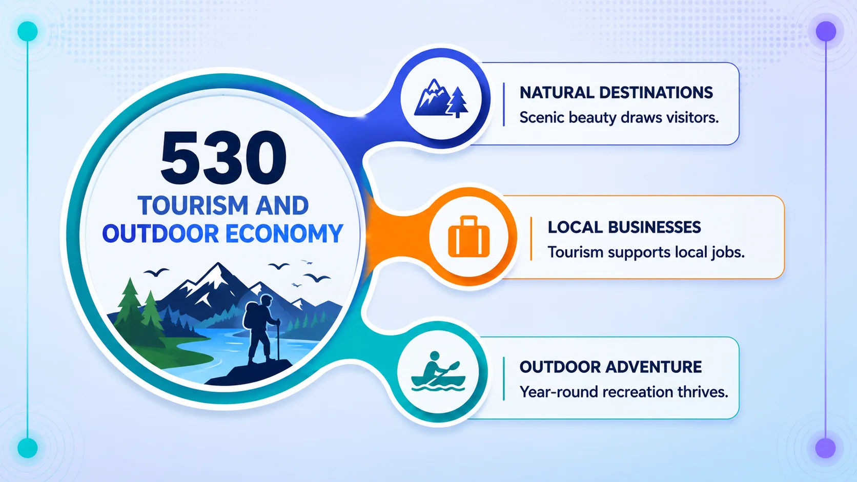 530 Tourism and Outdoor Economy. Three points: Natural Destinations — Scenic beauty draws visitors; Local Businesses — Tourism supports local jobs; Outdoor Adventure — Year-round recreation thrives.