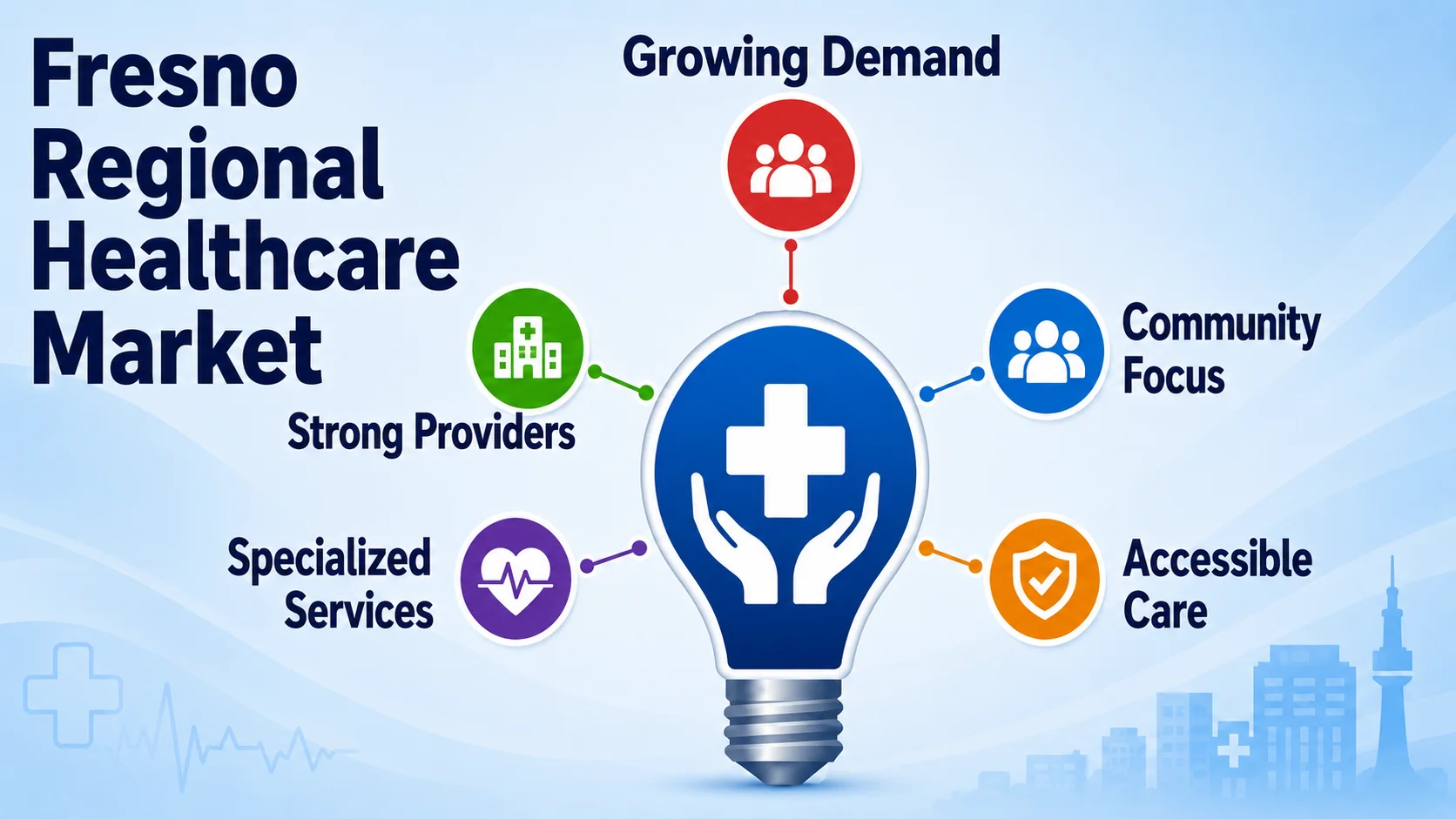 Fresno Regional Healthcare Market. Five points: Growing Demand — expanding patient population; Strong Providers — major hospital networks and clinics; Specialized Services — advanced care across specialties; Community Focus — serving rural and underserved populations; Accessible Care — broad coverage across the Central Valley.