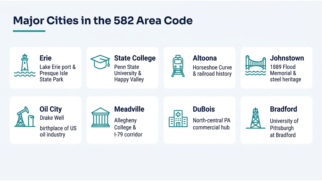 Major cities in the 582 area code — Erie, State College, Altoona, Johnstown, Oil City, Meadville, DuBois, Bradford