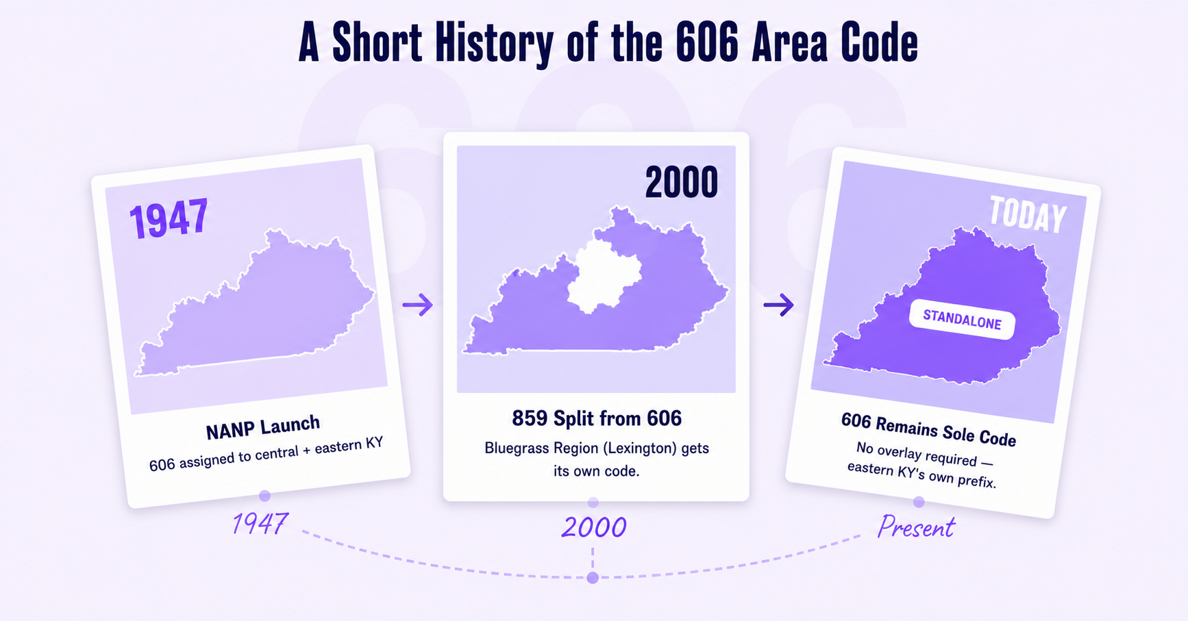A short history of the 606 area code infographic showing key milestones from 1947 to 2000 including the 859 split that created the Lexington Bluegrass area code