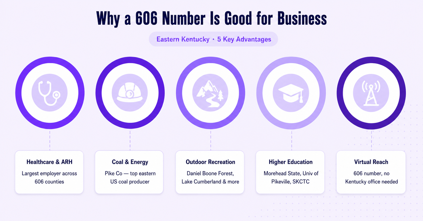 Why a 606 number is good for business infographic highlighting healthcare, coal and energy, outdoor recreation, higher education, and virtual reach for eastern Kentucky