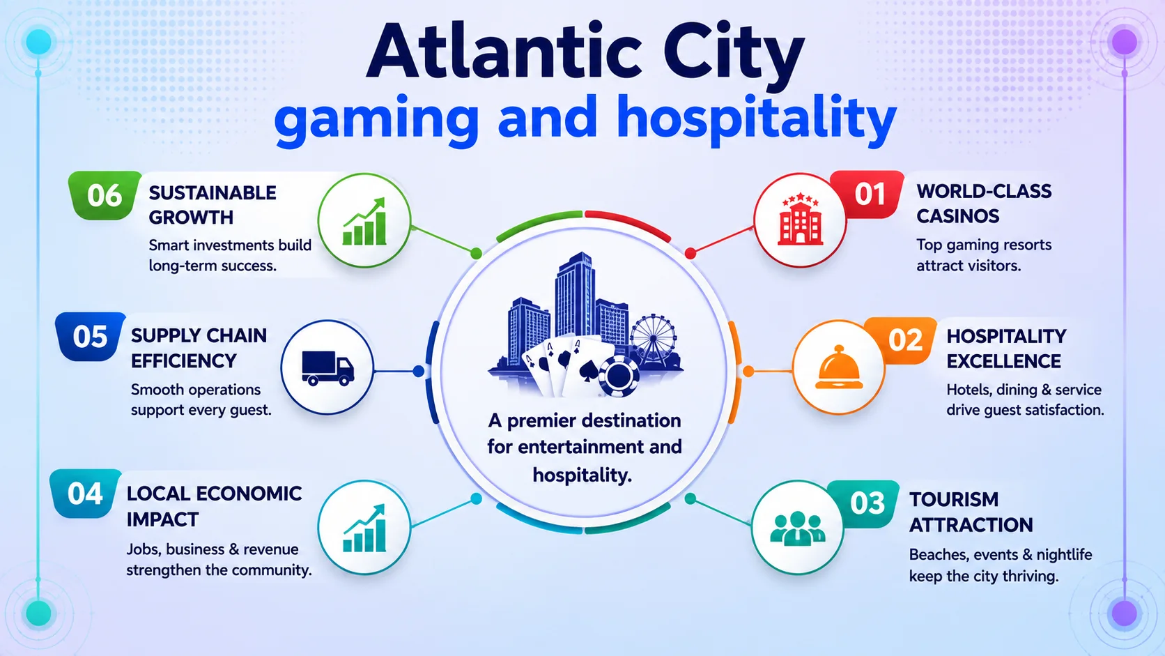 Atlantic City gaming and hospitality. Six points: 01 World-Class Casinos — Top gaming resorts attract visitors; 02 Hospitality Excellence — Hotels, dining and service drive guest satisfaction; 03 Tourism Attraction — Beaches, events and nightlife keep the city thriving; 04 Local Economic Impact — Jobs, business and revenue strengthen the community; 05 Supply Chain Efficiency — Smooth operations support every guest; 06 Sustainable Growth — Smart investments build long-term success.