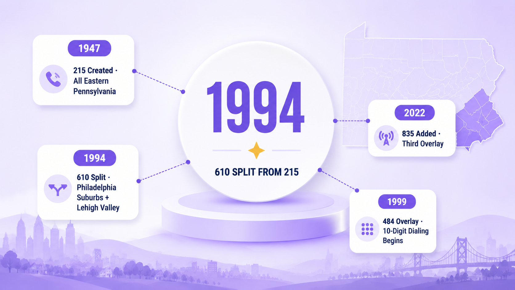 A short history of the 610 area code infographic showing key milestones from the 1994 split from 215 through the 484 overlay in 1999 and the 835 third overlay in 2022