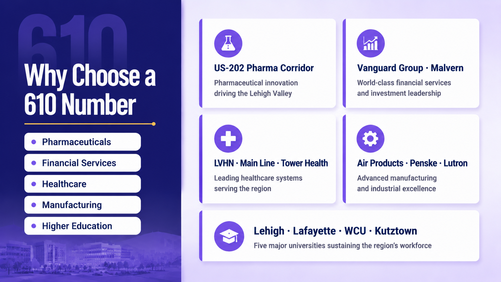 Why a 610 number is good for business infographic highlighting pharmaceuticals, healthcare, financial services, specialty manufacturing, and higher education in southeastern Pennsylvania