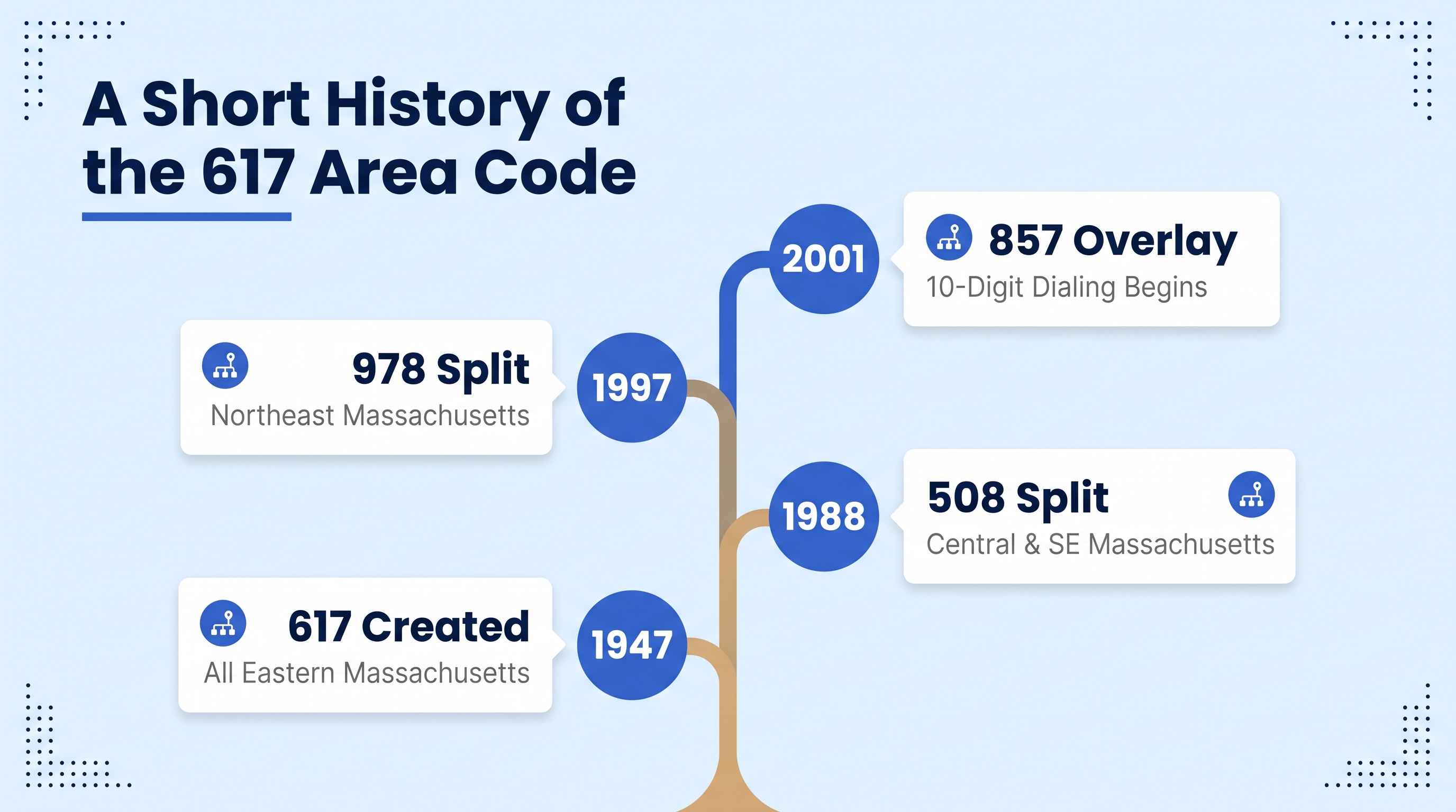 A short history of the 617 area code infographic showing key milestones from its 1947 NANP origins through the 508 split and the 857 overlay in 2001