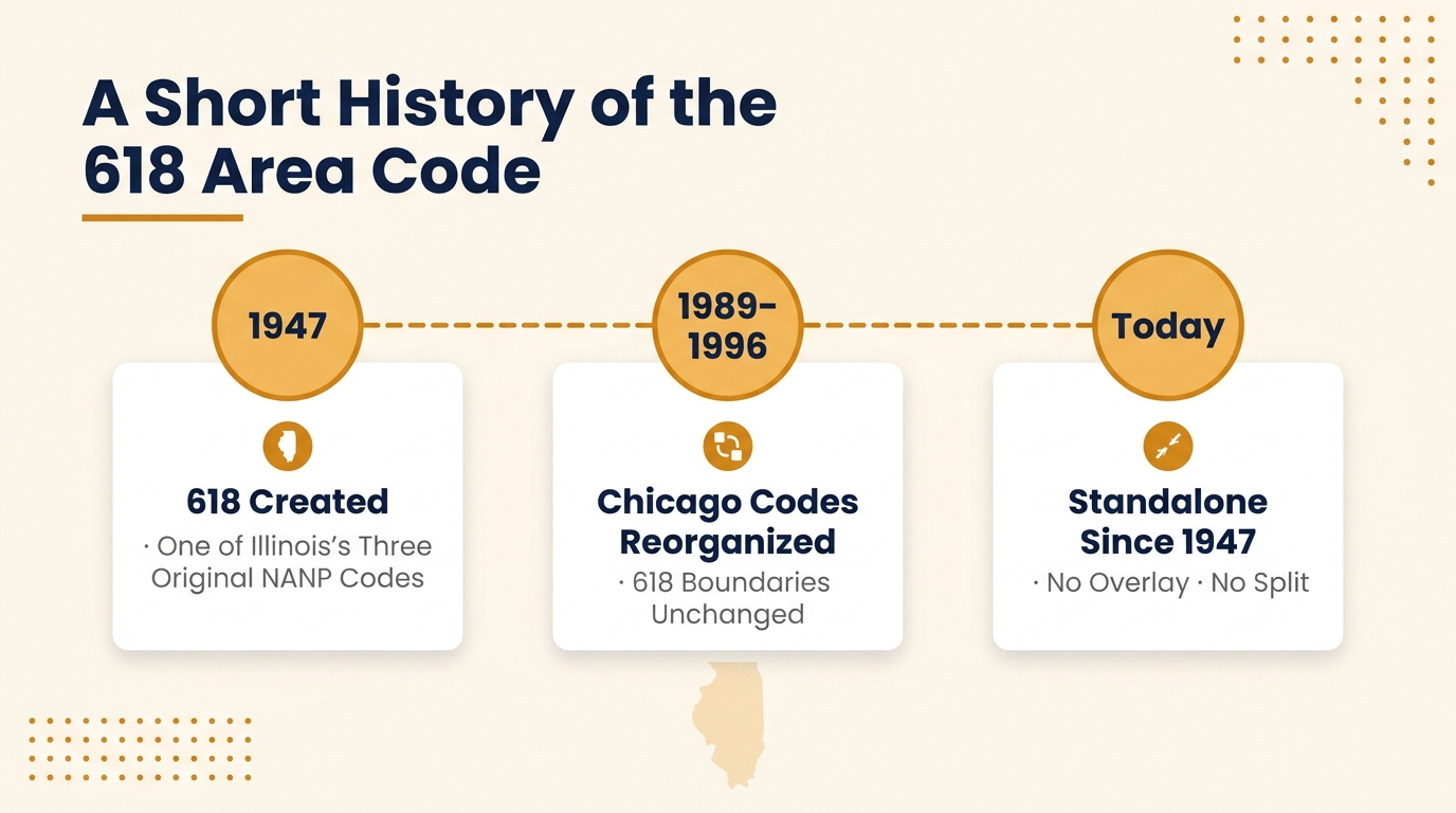 A short history of the 618 area code infographic showing its 1947 NANP origins as one of Illinois's three original area codes and its continued standalone service across southern Illinois today