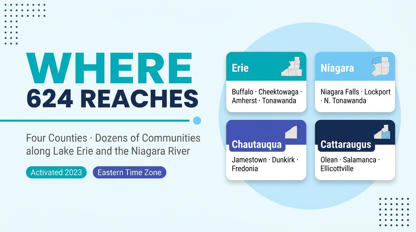 Where the 624 area code reaches infographic showing Erie, Niagara, Cattaraugus, and Chautauqua counties with city markers for Buffalo, Niagara Falls, Jamestown, and Olean in western New York
