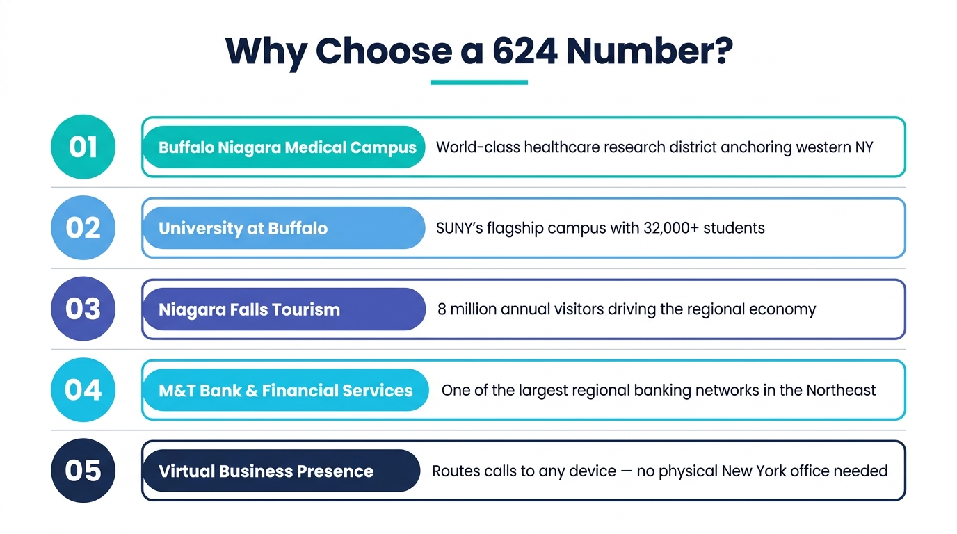 Why a 624 number is good for business infographic highlighting healthcare, University at Buffalo, Niagara Falls tourism, financial services, and clean energy for western New York