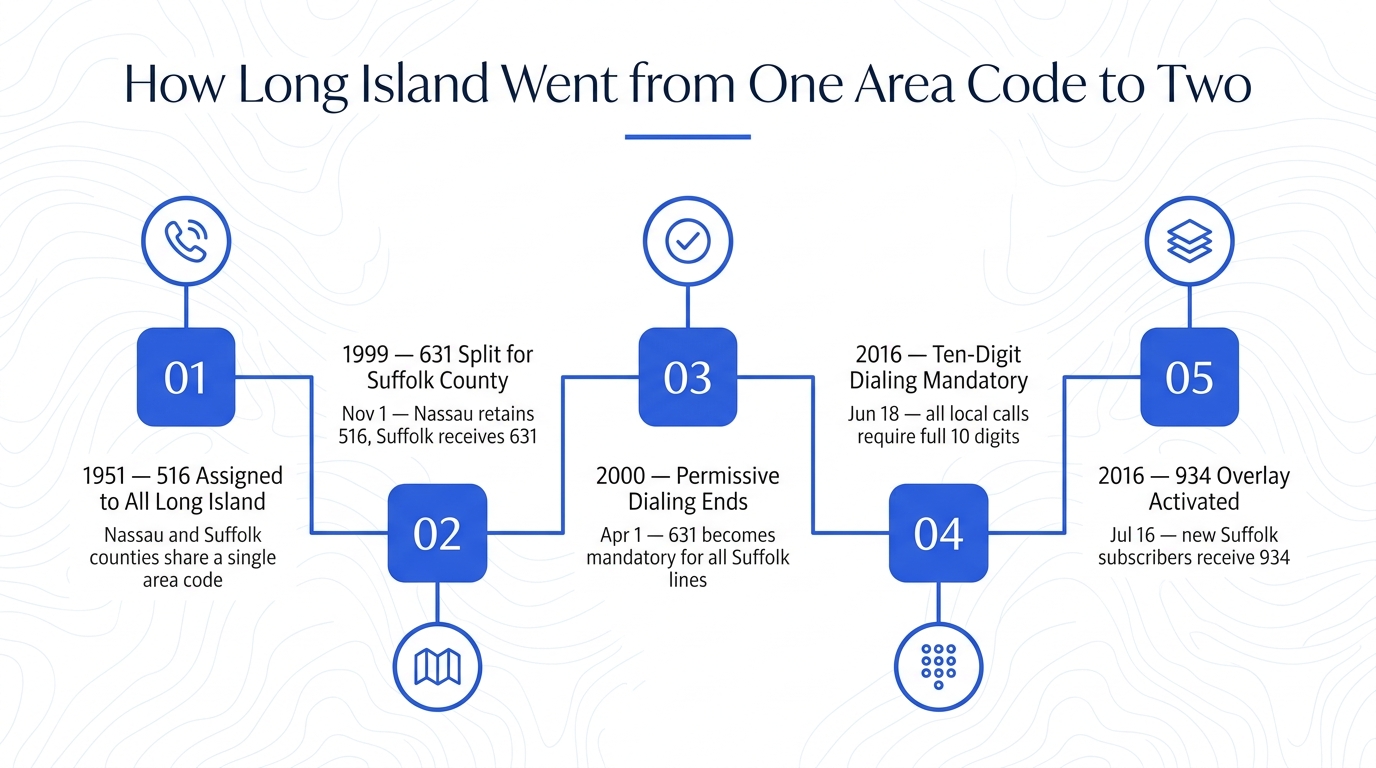 Timeline infographic showing the history of area code 631 from the 1951 Long Island 516 assignment through the 1999 Suffolk split and the 2016 934 overlay activation