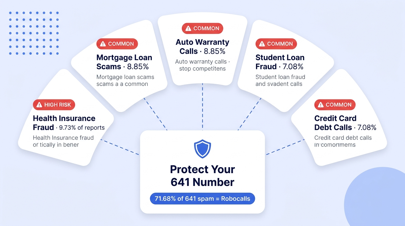 641 area code scam calls infographic showing health insurance fraud, mortgage loan scams, auto warranty calls, student loan fraud, and credit card debt scams targeting Mason City, Marshalltown, Ottumwa, and rural Iowa residents in the 641 territory