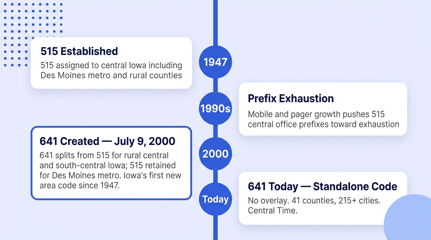 How area code 641 was created — timeline infographic showing the original 515 Iowa assignment, the evolution of Iowa area codes through the 1990s, and the July 2000 641 geographic split for central and south-central Iowa