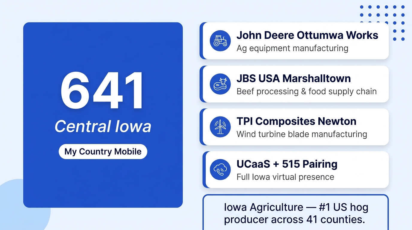Why a 641 number is good for business — infographic highlighting JBS Marshalltown meatpacking, John Deere Ottumwa Works, TPI Composites Newton wind energy, Mason City regional economy, and UCaaS virtual Iowa presence for businesses serving the 641 territory