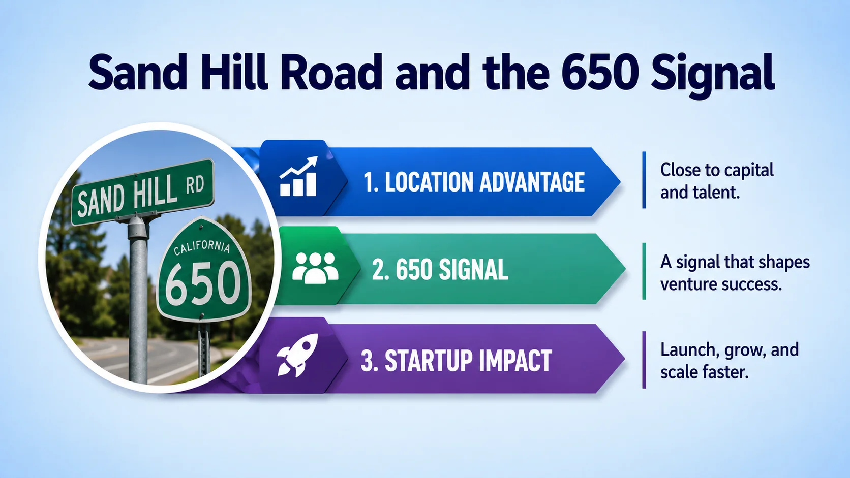 Sand Hill Road and the 650 Signal. Three points: 1. Location Advantage — Close to capital and talent; 2. 650 Signal — A signal that shapes venture success; 3. Startup Impact — Launch, grow, and scale faster.