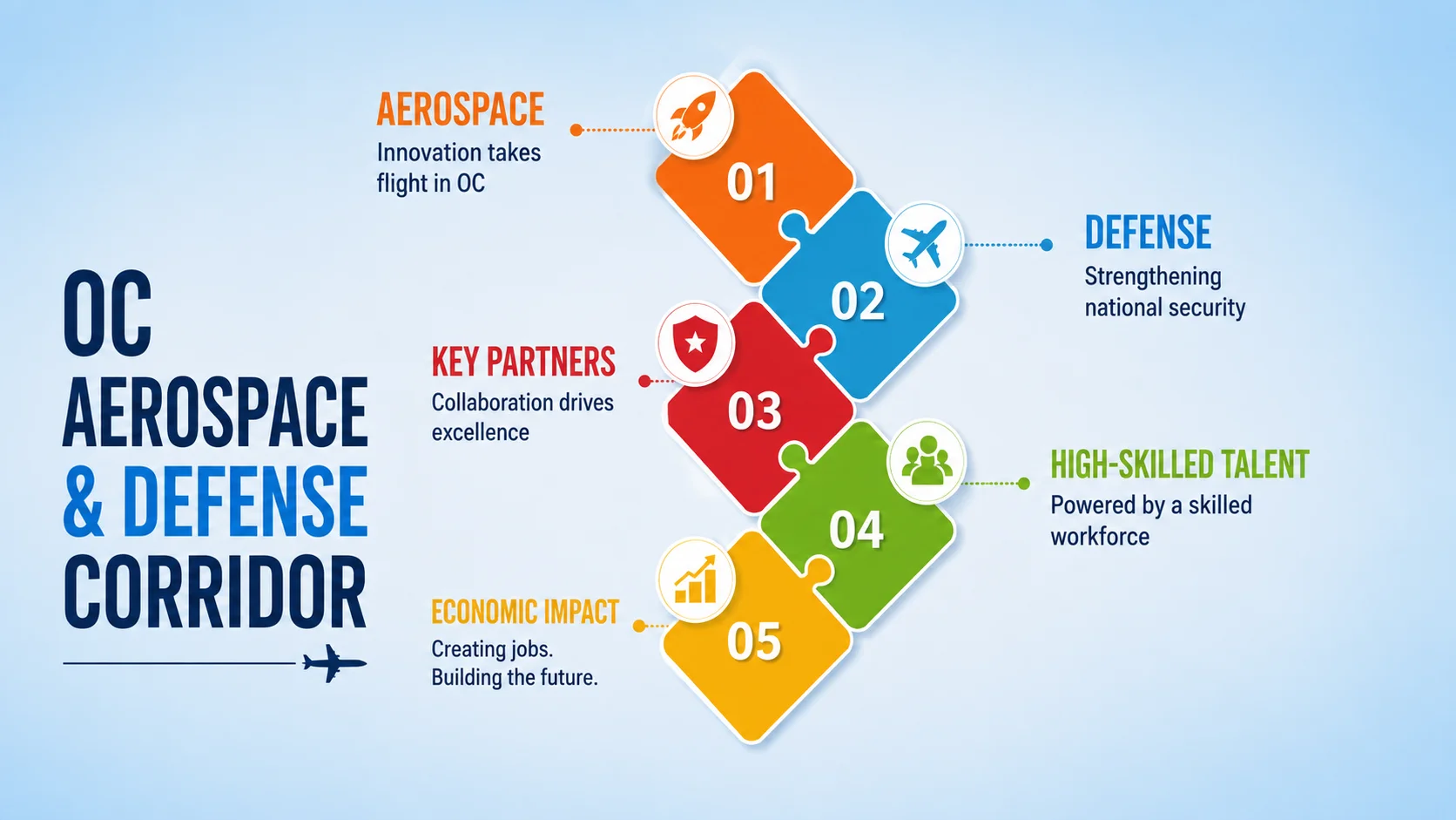 OC Aerospace & Defense Corridor. Five points: 01 Aerospace — Innovation takes flight in OC; 02 Defense — Strengthening national security; 03 Key Partners — Collaboration drives excellence; 04 High-Skilled Talent — Powered by a skilled workforce; 05 Economic Impact — Creating jobs, building the future.