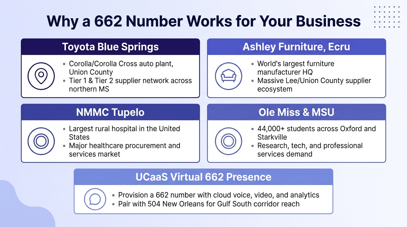 Why a 662 number is good for business — infographic showing Toyota Blue Springs plant, Ashley Furniture Ecru headquarters, North Mississippi Medical Center Tupelo, Ole Miss Oxford, MSU Starkville, and UCaaS virtual northern Mississippi presence