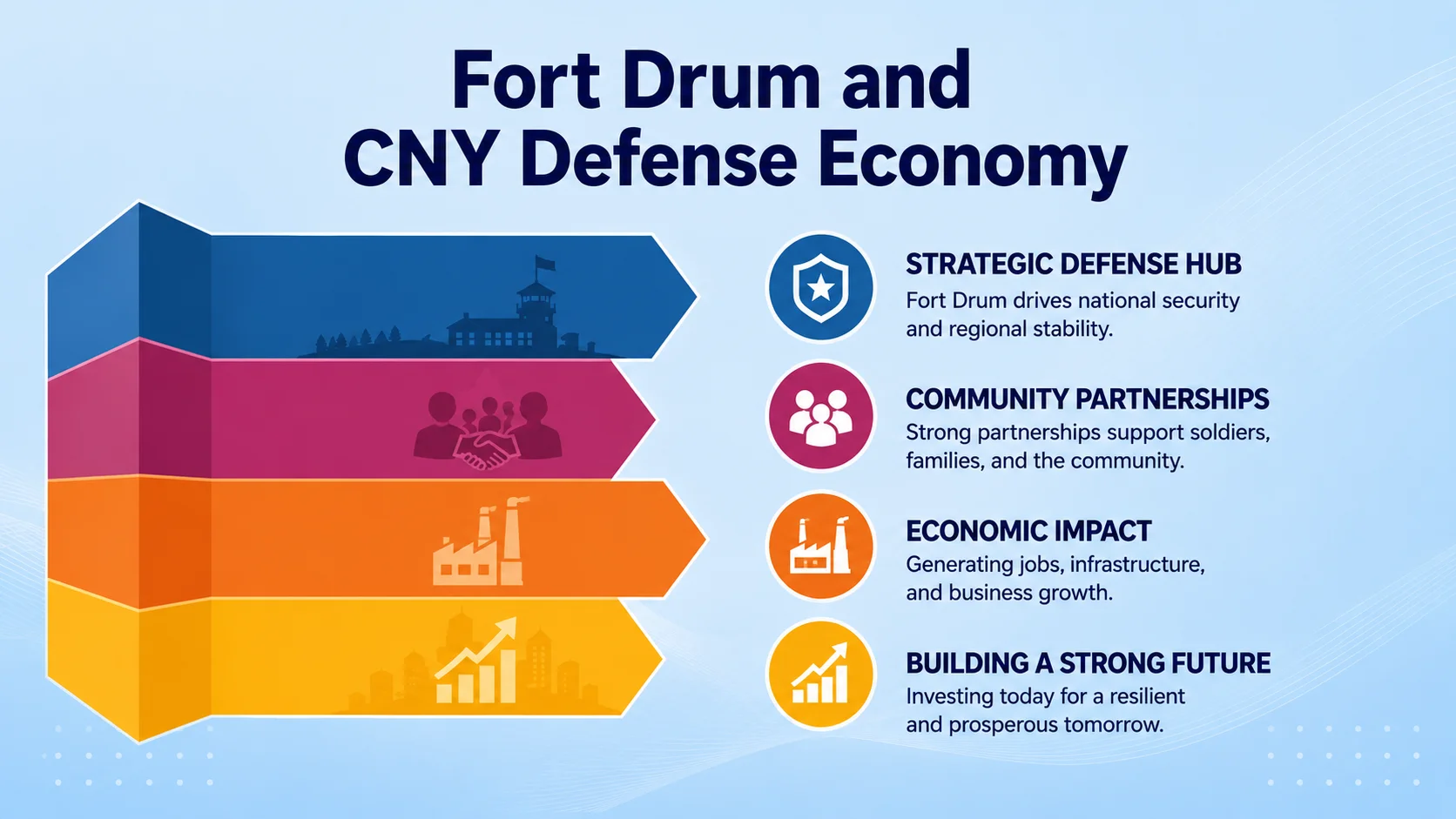 Fort Drum and CNY Defense Economy. Four points: Strategic Defense Hub — Fort Drum drives national security and regional stability; Community Partnerships — Strong partnerships support soldiers, families, and the community; Economic Impact — Generating jobs, infrastructure, and business growth; Building a Strong Future — Investing today for a resilient and prosperous tomorrow.