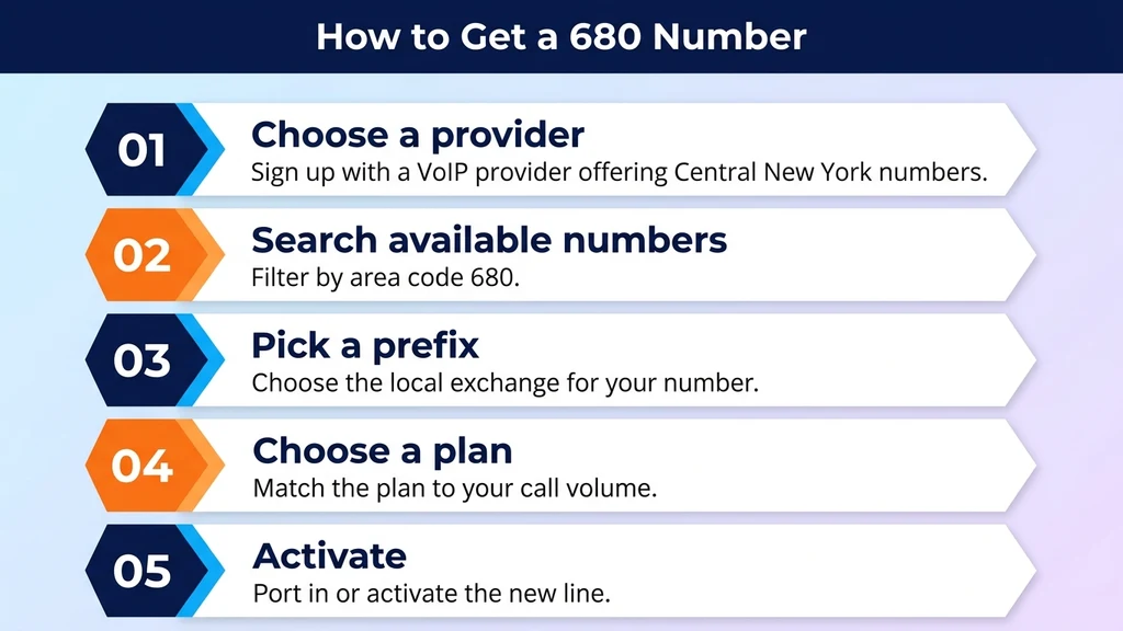 Navy-and-orange numbered-step graphic titled How to Get a 680 Number with five arrow rows: choose a provider, search numbers, pick a prefix, choose a plan, activate