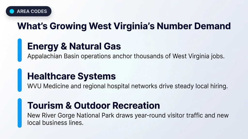 Editorial accent-line list titled What's Growing West Virginia's Number Demand with three blue-barred rows: Energy and Natural Gas, Healthcare Systems, and Tourism and Outdoor Recreation