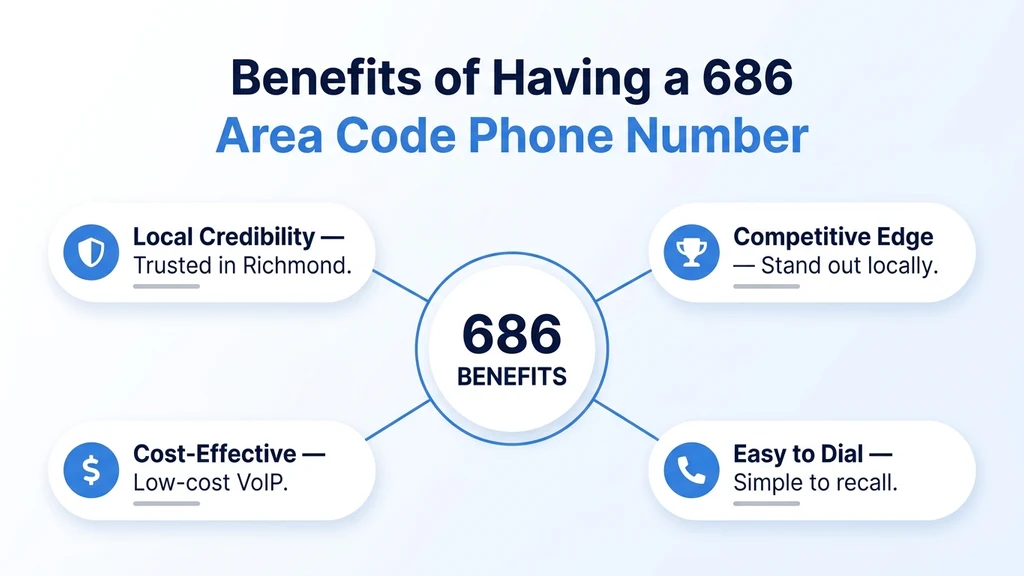 Radial diagram titled Benefits of Having a 686 Area Code Phone Number, with a central 686 Benefits circle connected to four pill cards: local credibility, competitive edge, cost-effective, and easy to dial